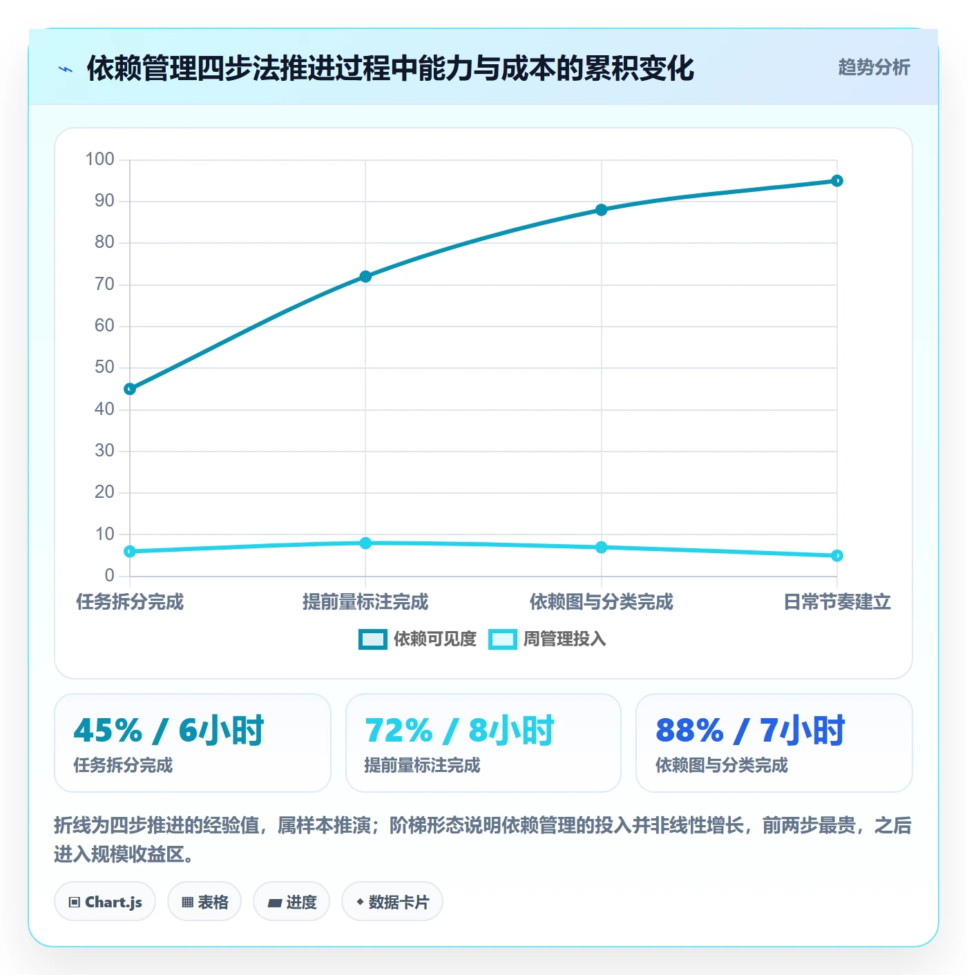 SS怎么做?实施团队最佳实践:任务依赖从0到1