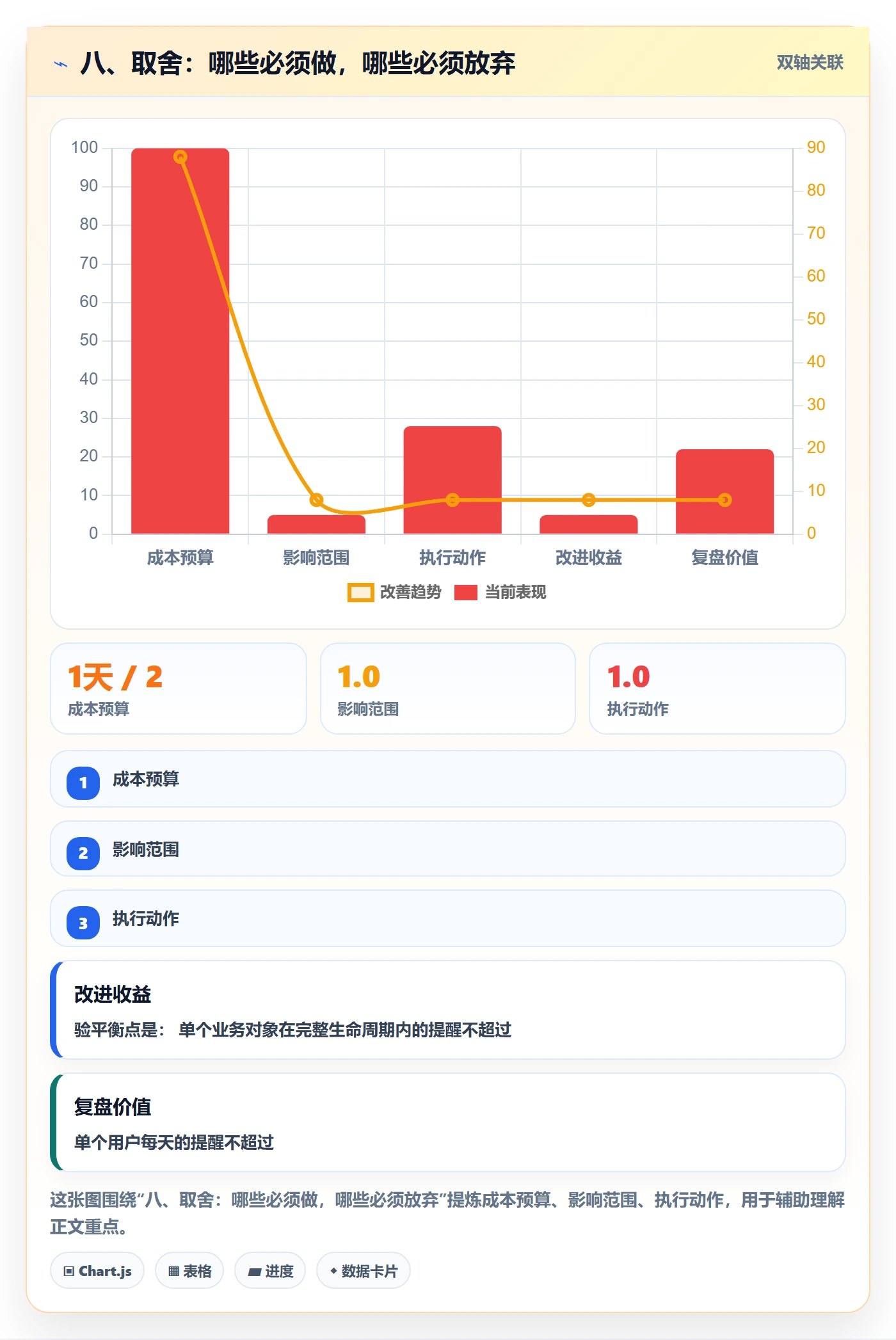 八、取舍:哪些必须做,哪些必须放弃