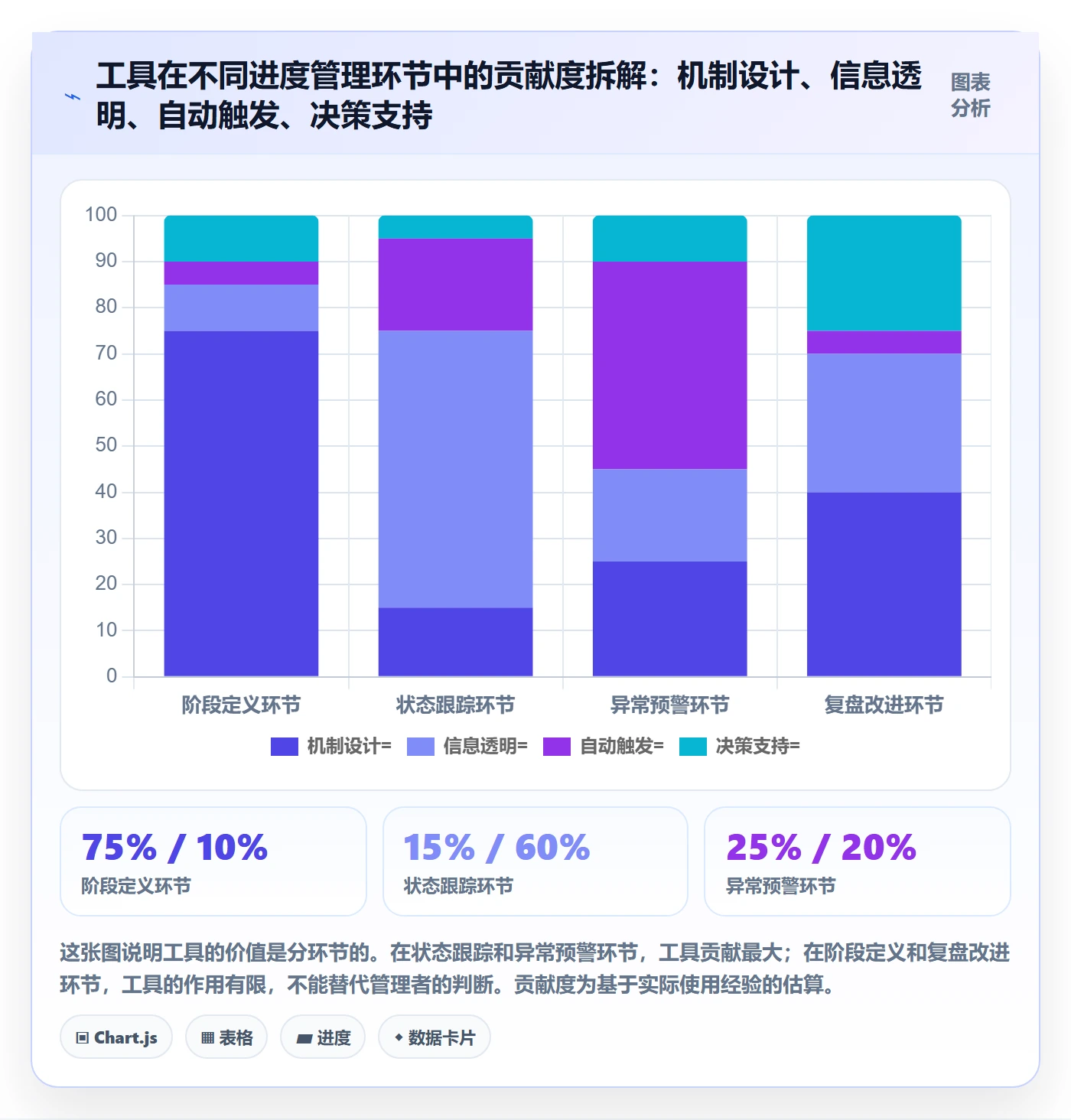 阶段进度实操方法：管理层提升进度管理效率的协同管理方法与模板