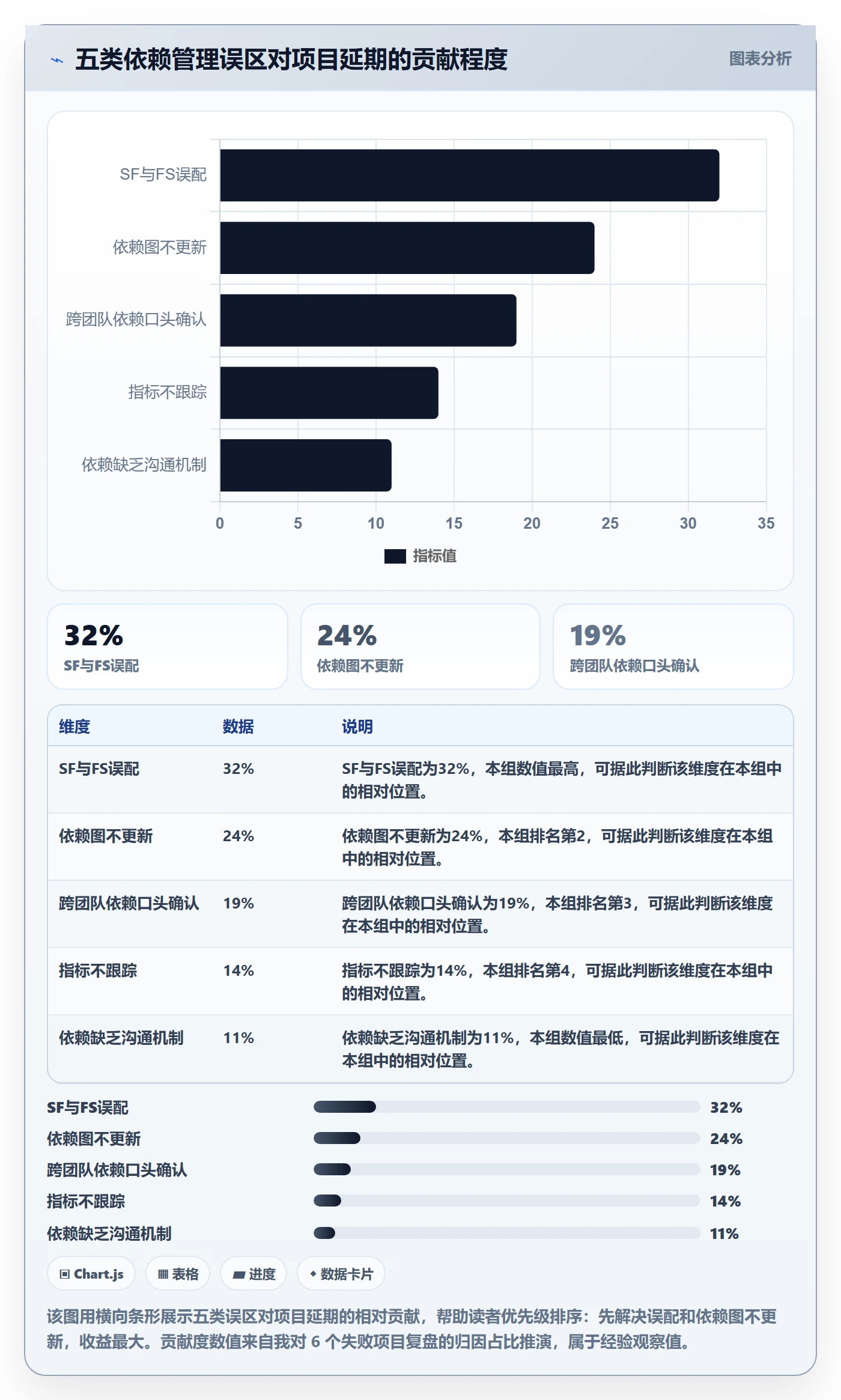 SF流程与规范:项目经理任务依赖最佳实践关键指标