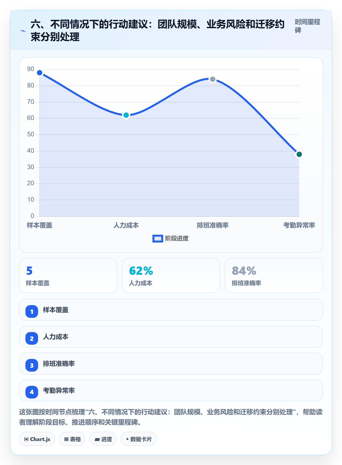 六、不同情况下的行动建议:团队规模、业务风险和迁移约束分别处理