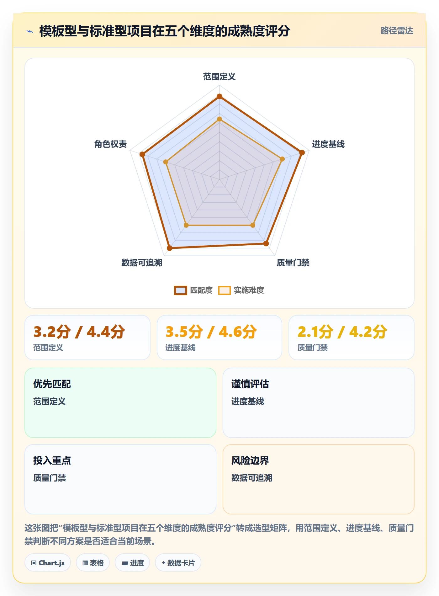 项目模板如何做好标准项目？项目经理数据分析与操作步骤