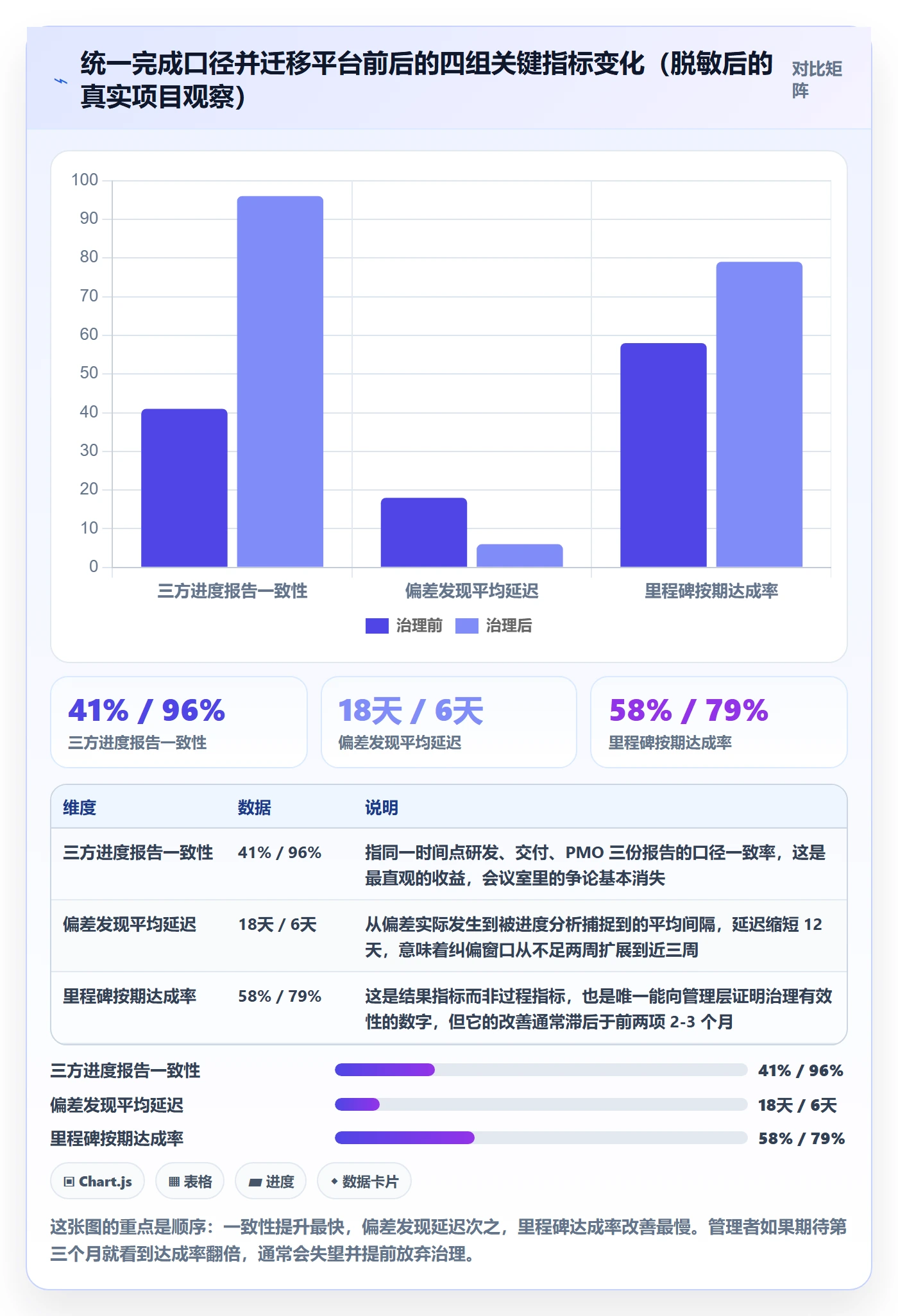 跟踪最佳实践：项目经理进度跟踪数据分析，常见问题