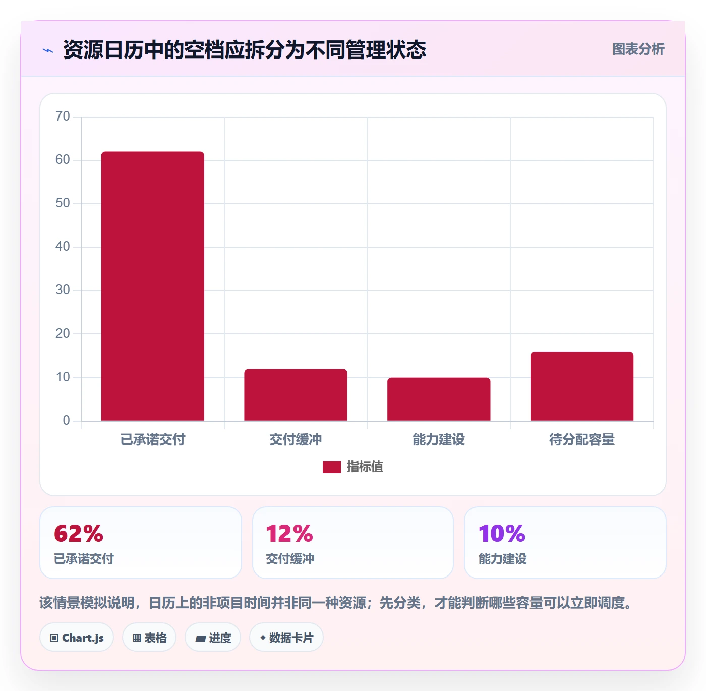 空闲资源流程与规范：管理层资源负载制度设计关键指标