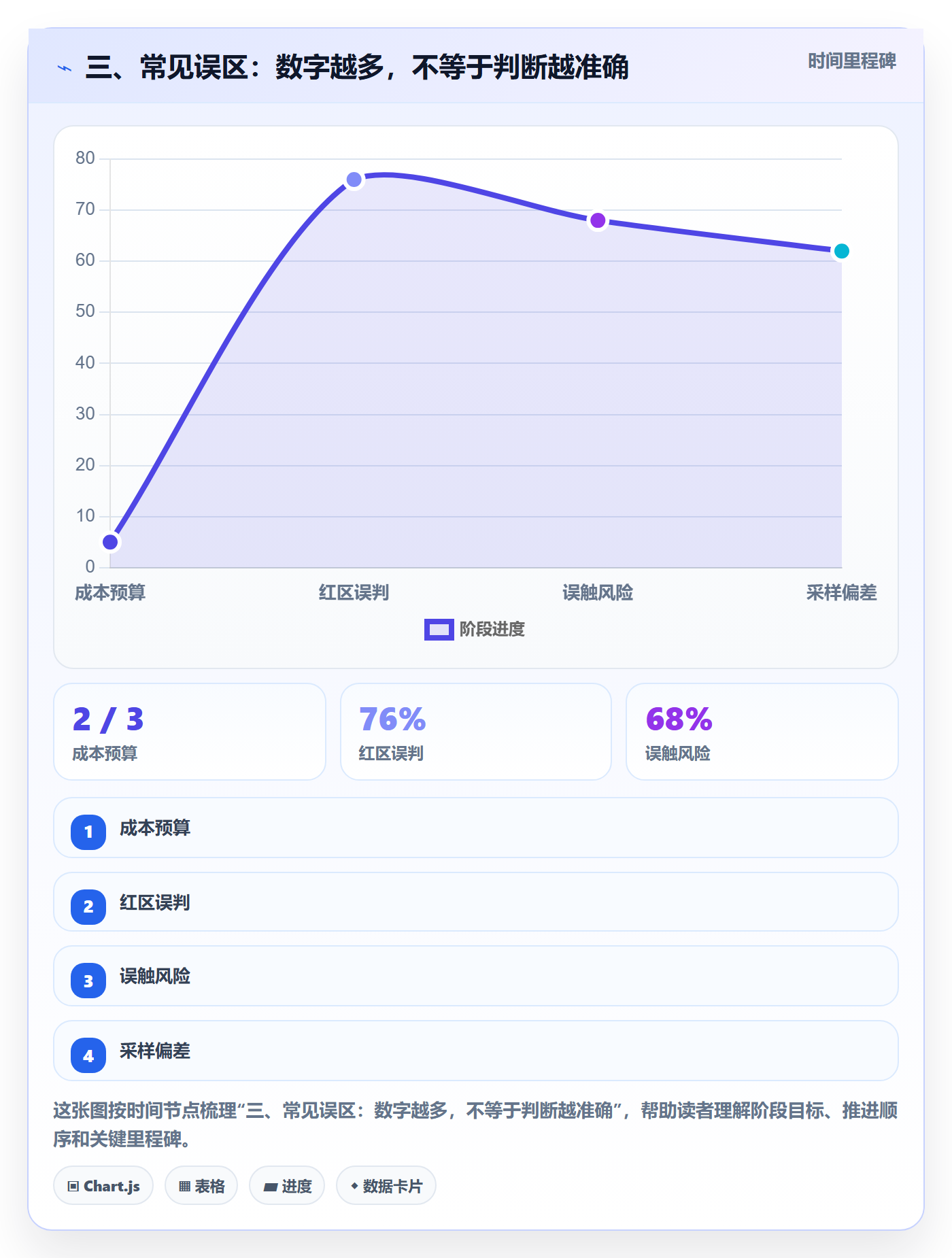 三、常见误区:数字越多,不等于判断越准确
