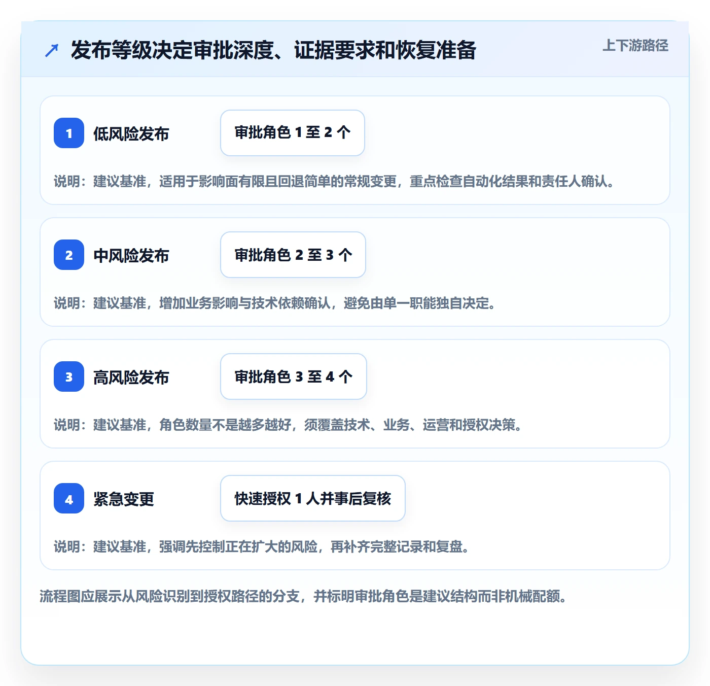 发布管理上线计划教程：管理层制度设计，避坑指南