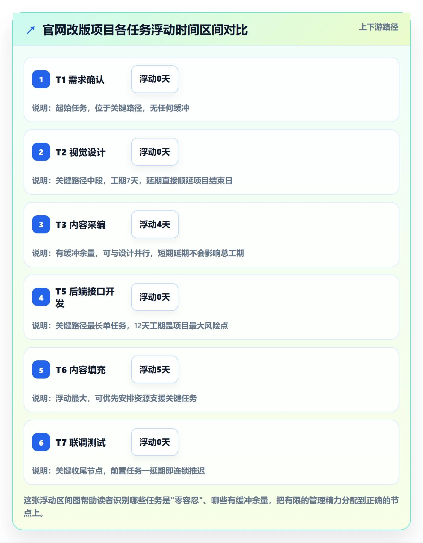 关键路径怎么做?PMO数据分析:任务依赖从0到1
