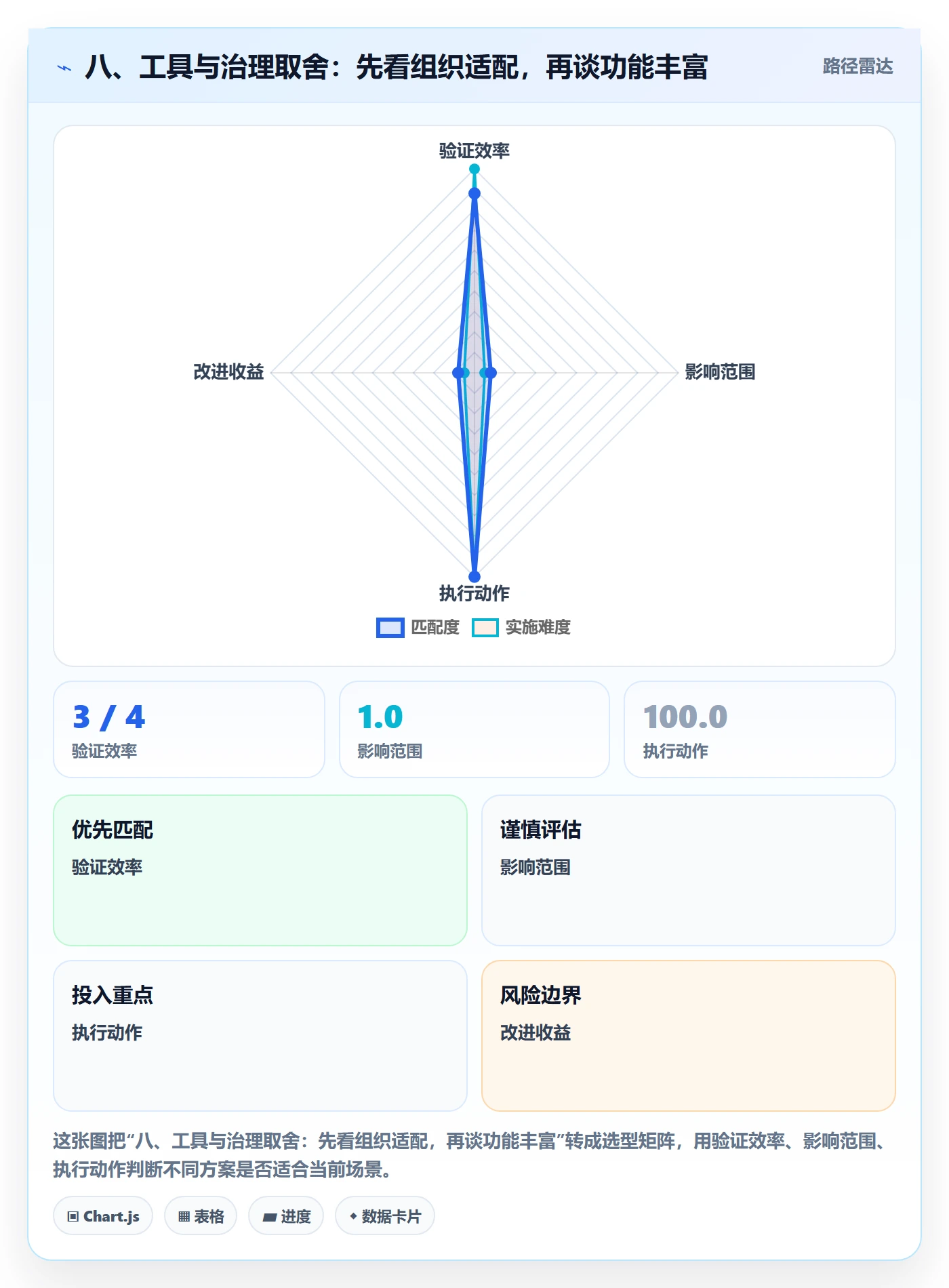八、工具与治理取舍:先看组织适配,再谈功能丰富