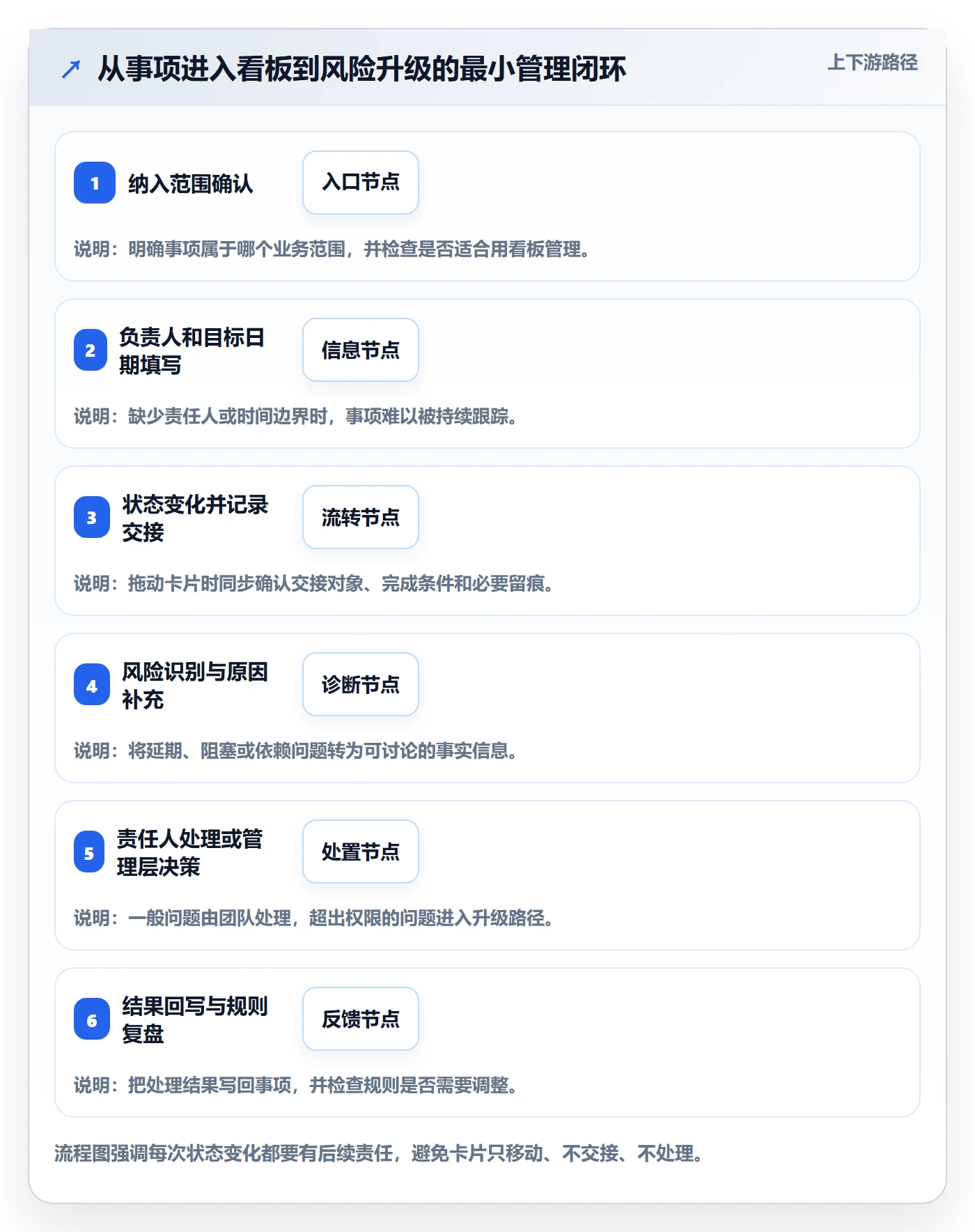 拖拽管理方法大全:管理层看板落地方案落地清单
