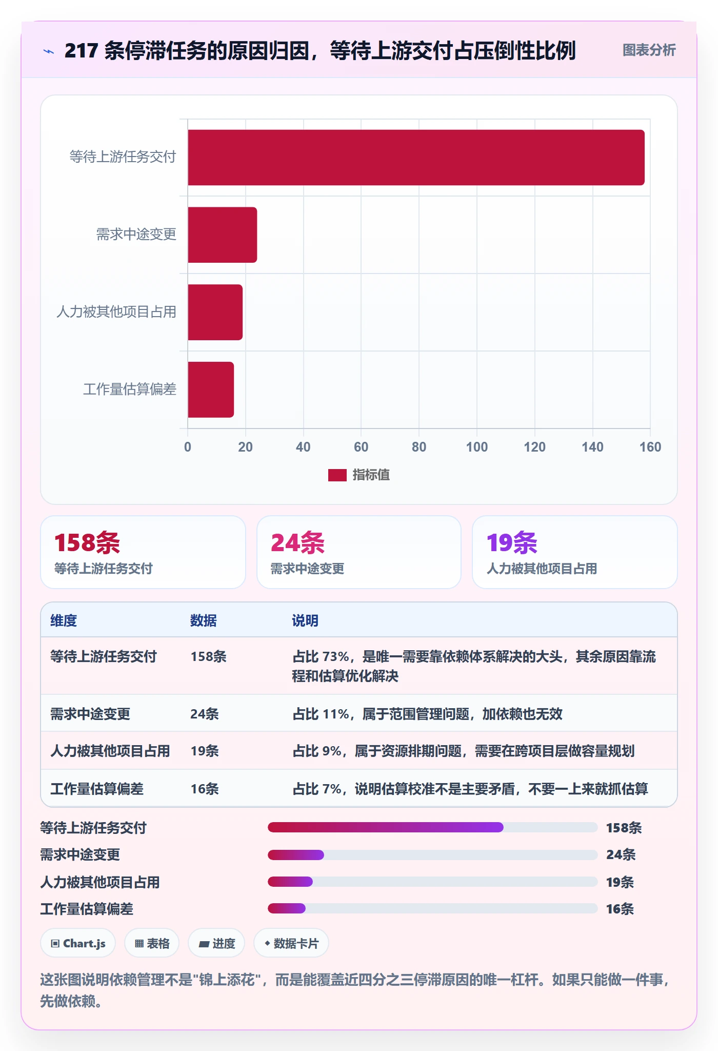 前置任务怎么做?项目成员流程优化:任务依赖从0到1