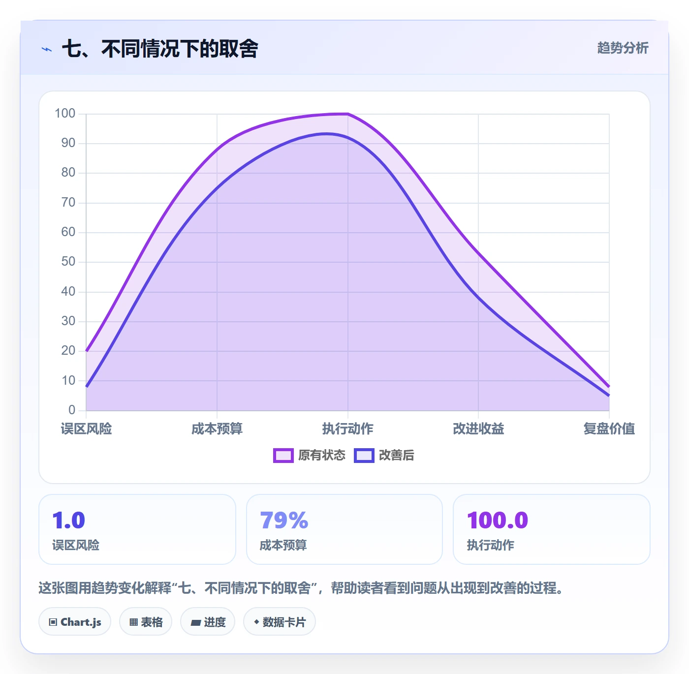 七、不同情况下的取舍
