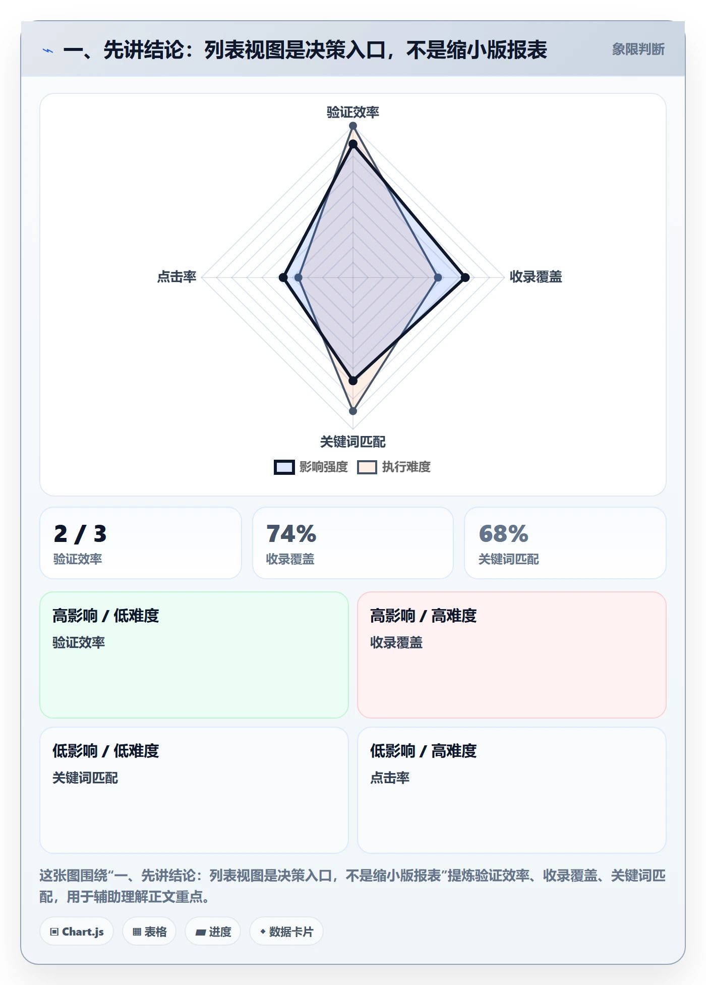搜索流程与规范：管理层列表视图实操方法关键指标