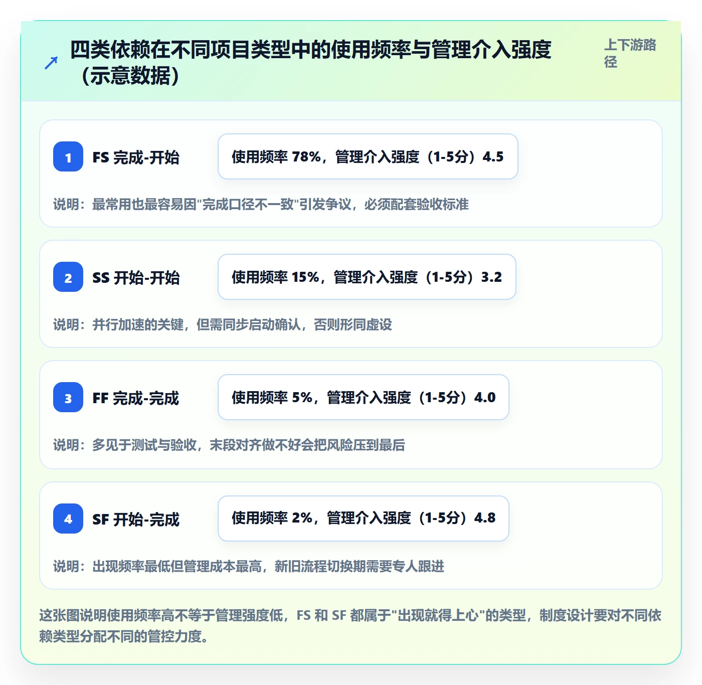 关键路径最佳实践：项目负责人任务依赖制度设计，常见问题
