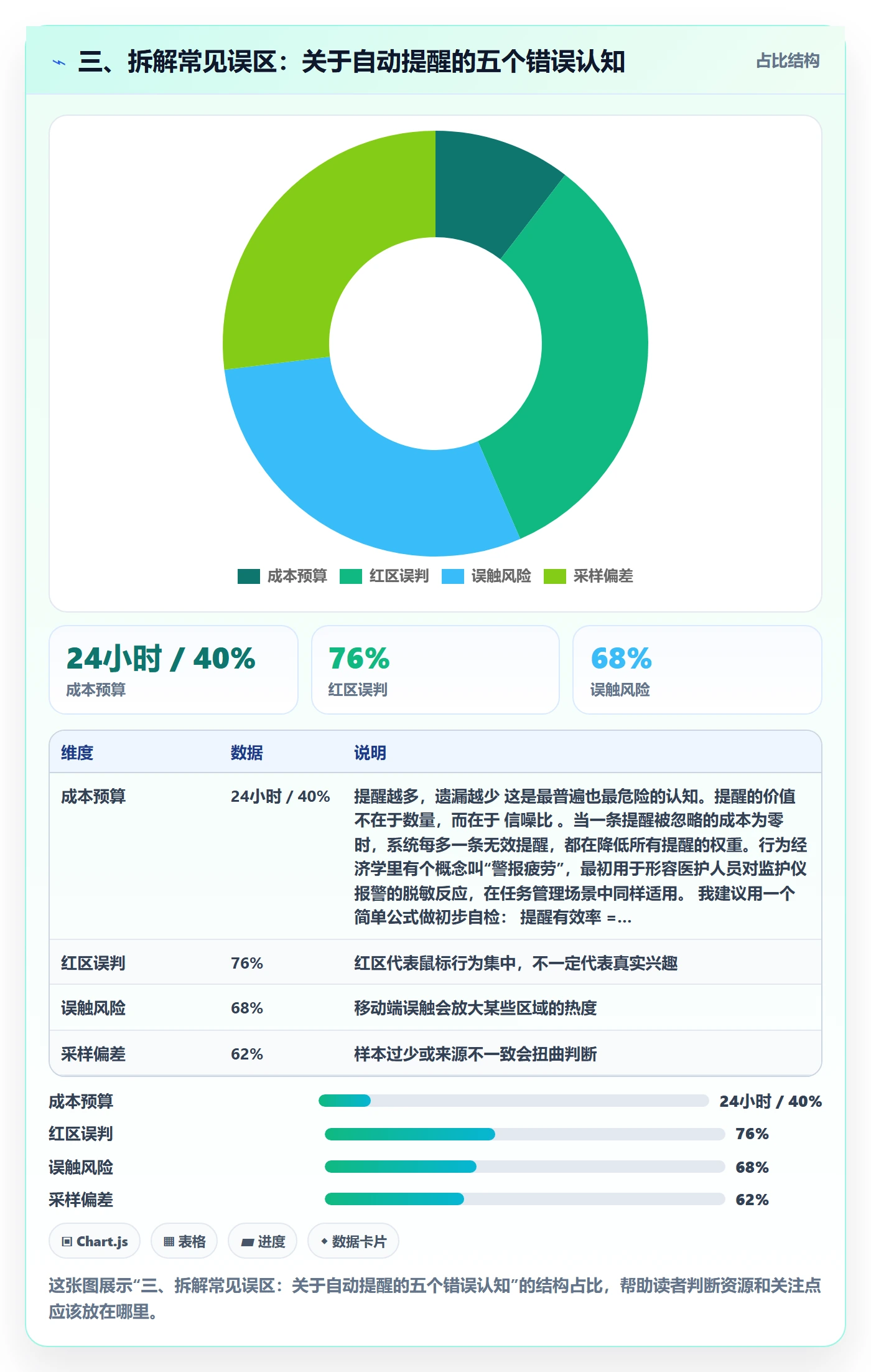 三、拆解常见误区:关于自动提醒的五个错误认知