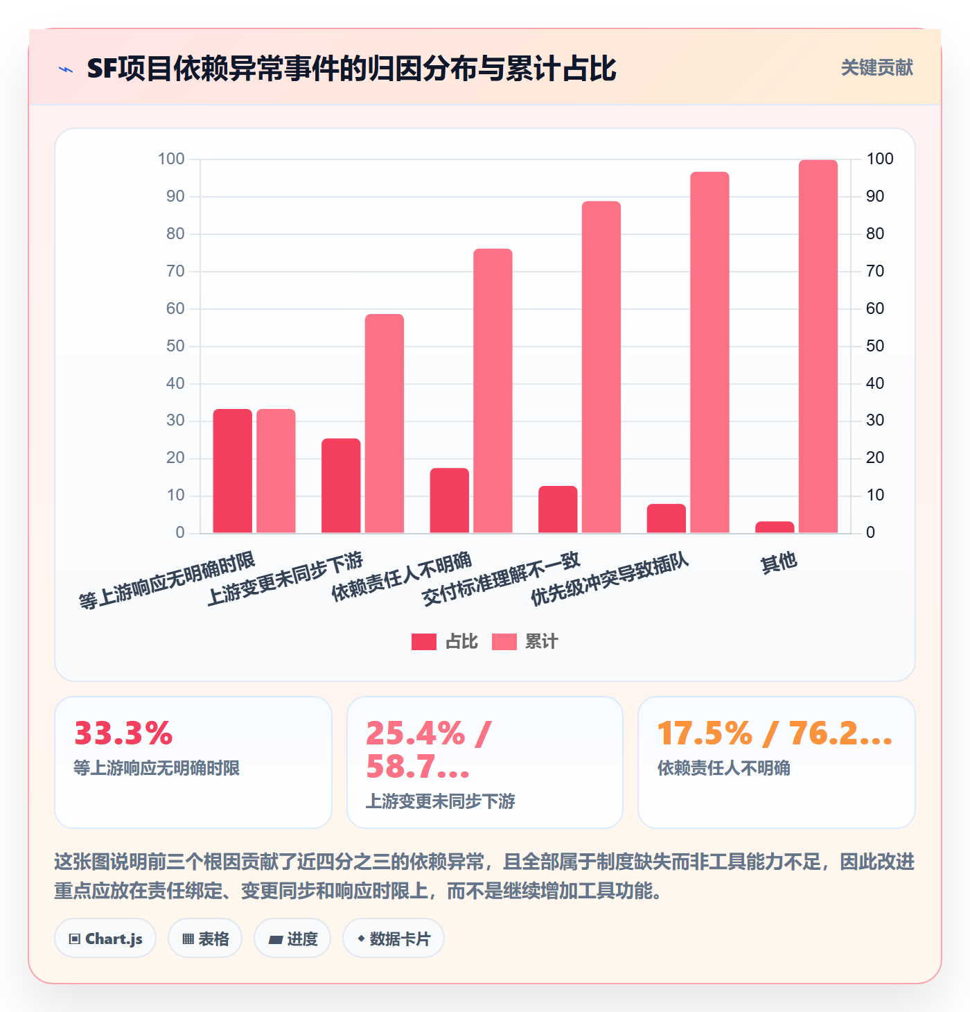 SF实操方法：项目负责人提升任务依赖效率的制度设计方法与模板