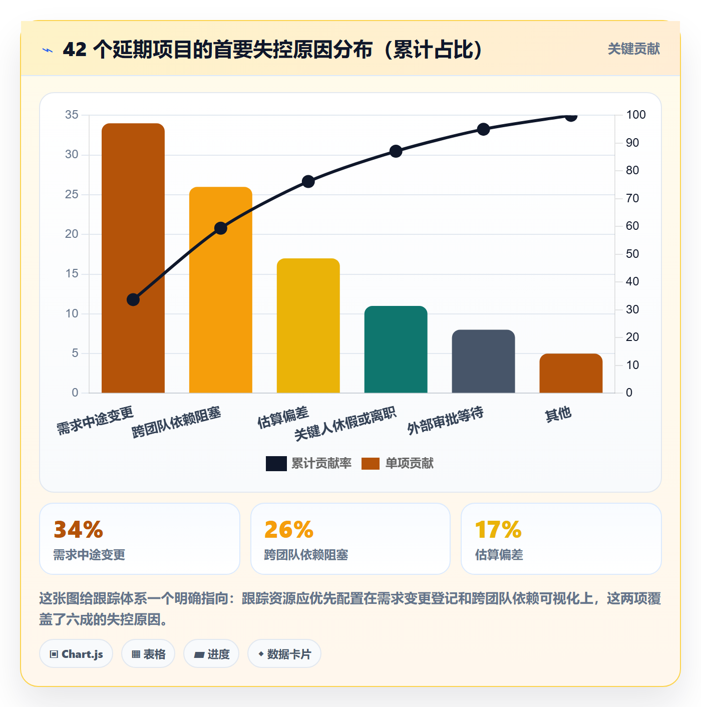 跟踪怎么做?管理层流程优化:进度跟踪从0到1