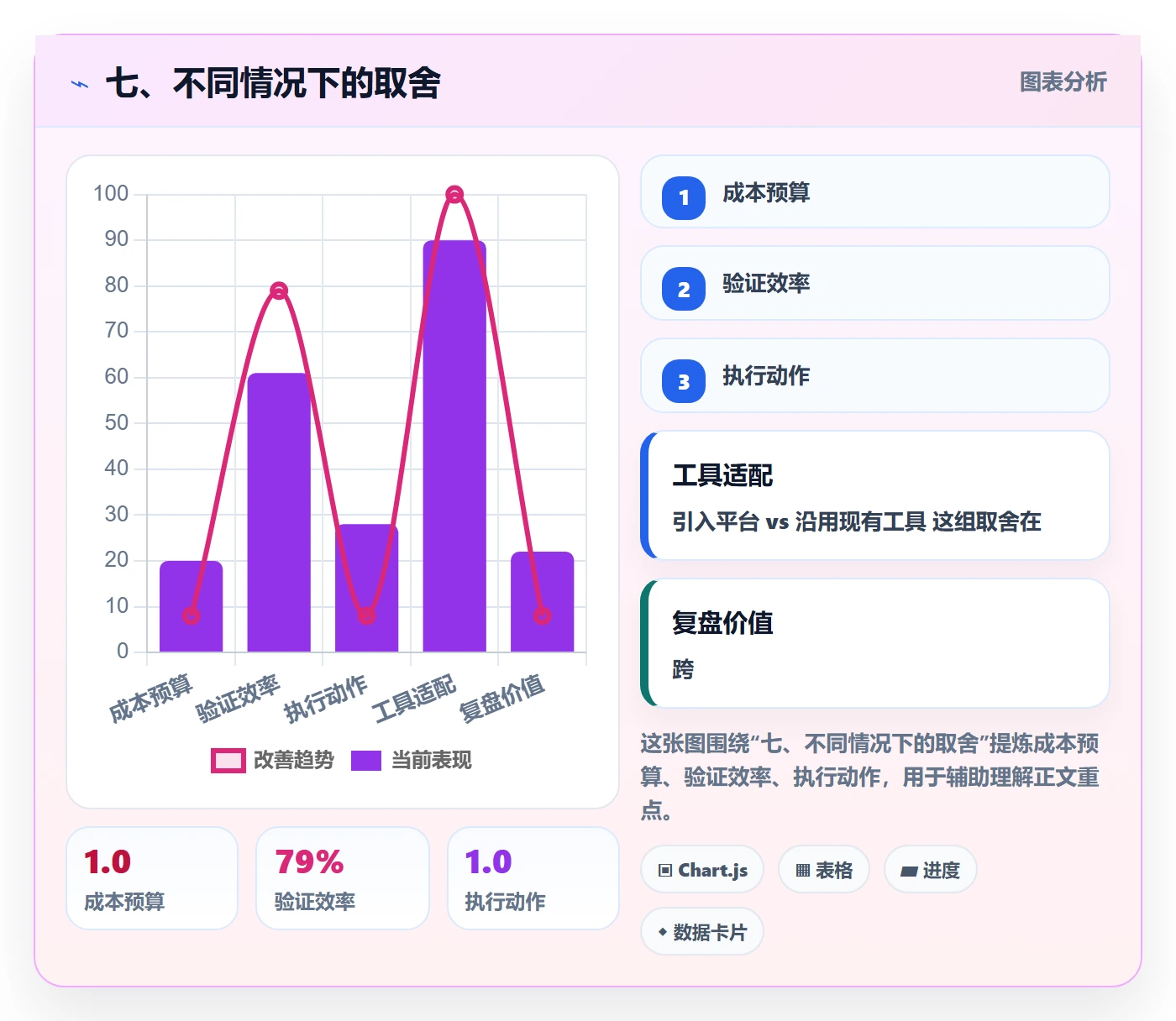 七、不同情况下的取舍
