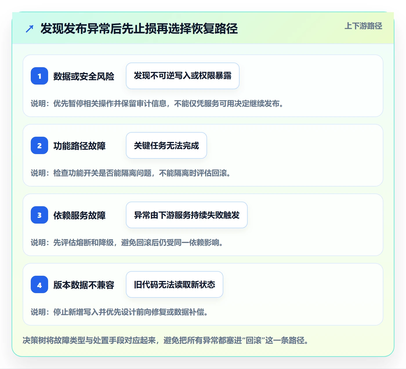 回滚最佳实践：产品经理发布管理最佳实践，常见问题
