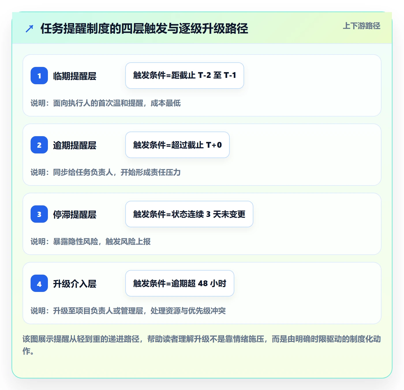 催办最佳实践:产品经理任务提醒制度设计,常见问题