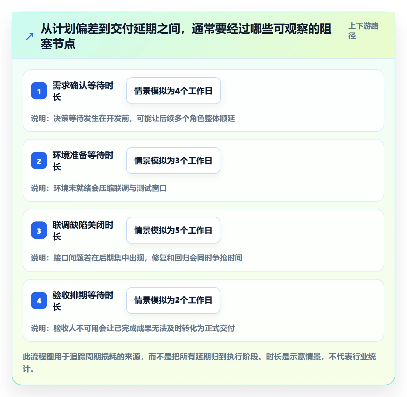 进展最佳实践:项目负责人进度跟踪风险控制,常见问题