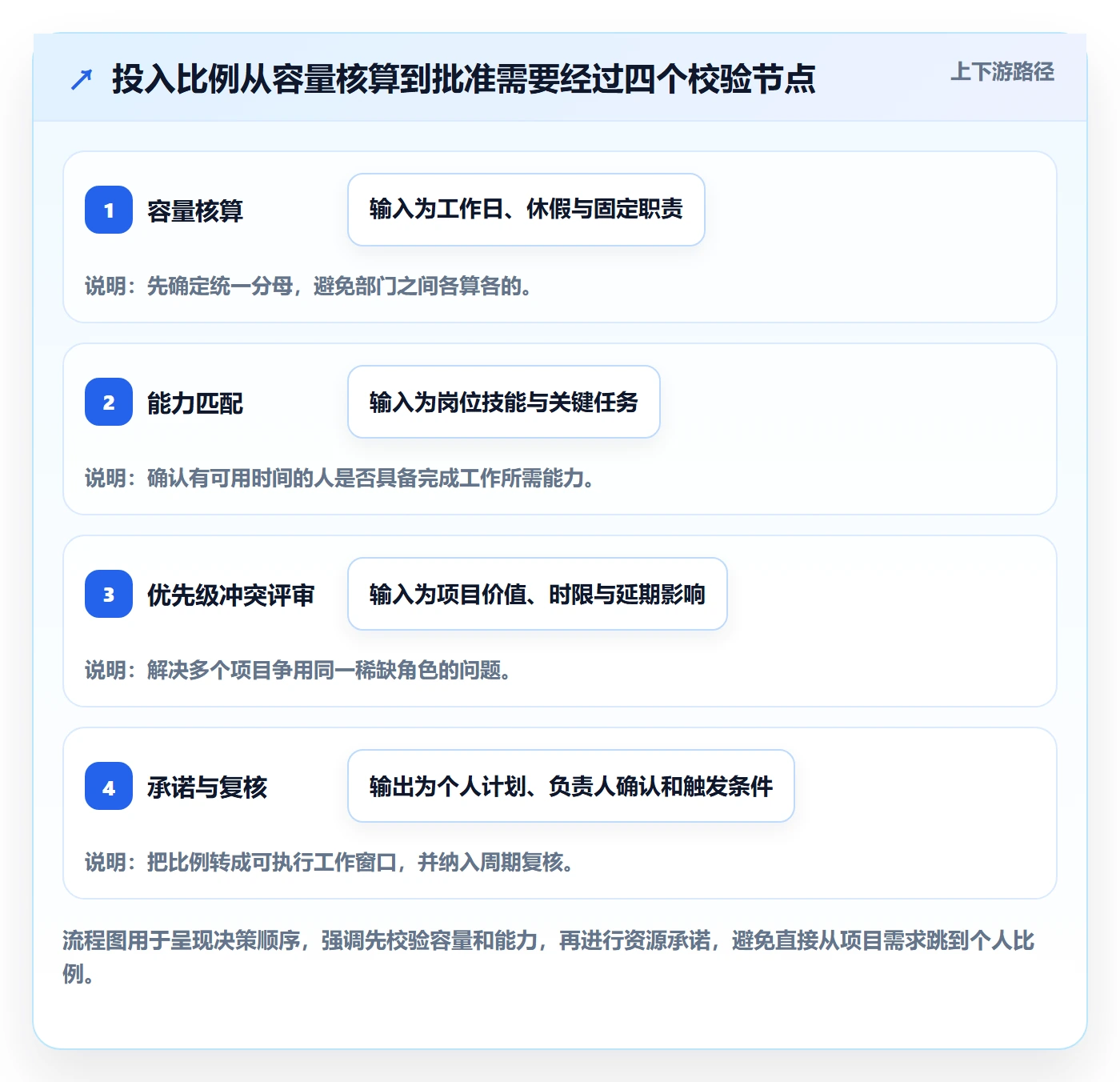 投入比例流程与规范:项目经理人力资源计划落地方案关键指标