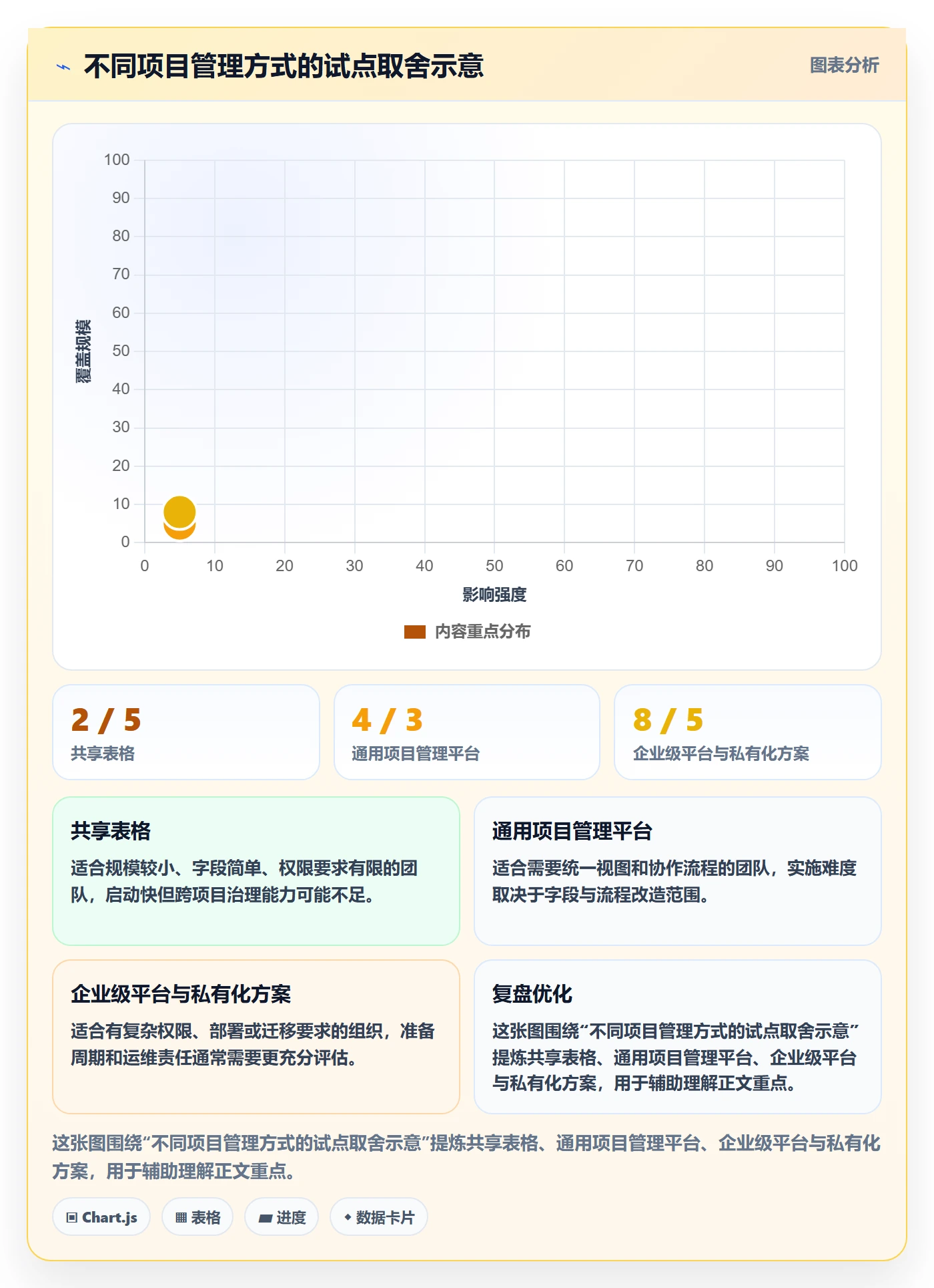 分组实操方法：PMO提升列表视图效率的实操方法方法与模板