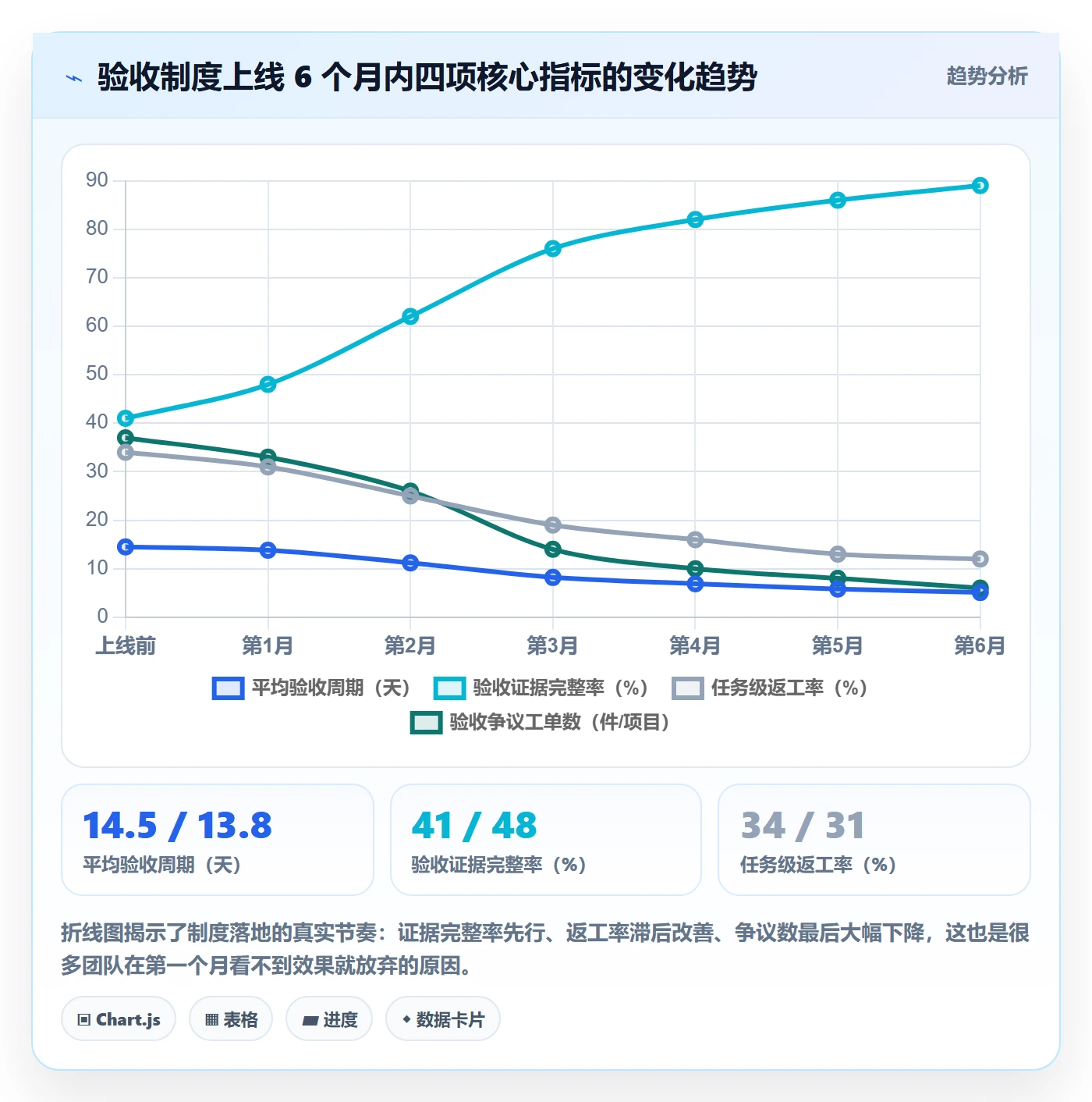 验收标准怎么做?实施团队制度设计:任务验收从0到1