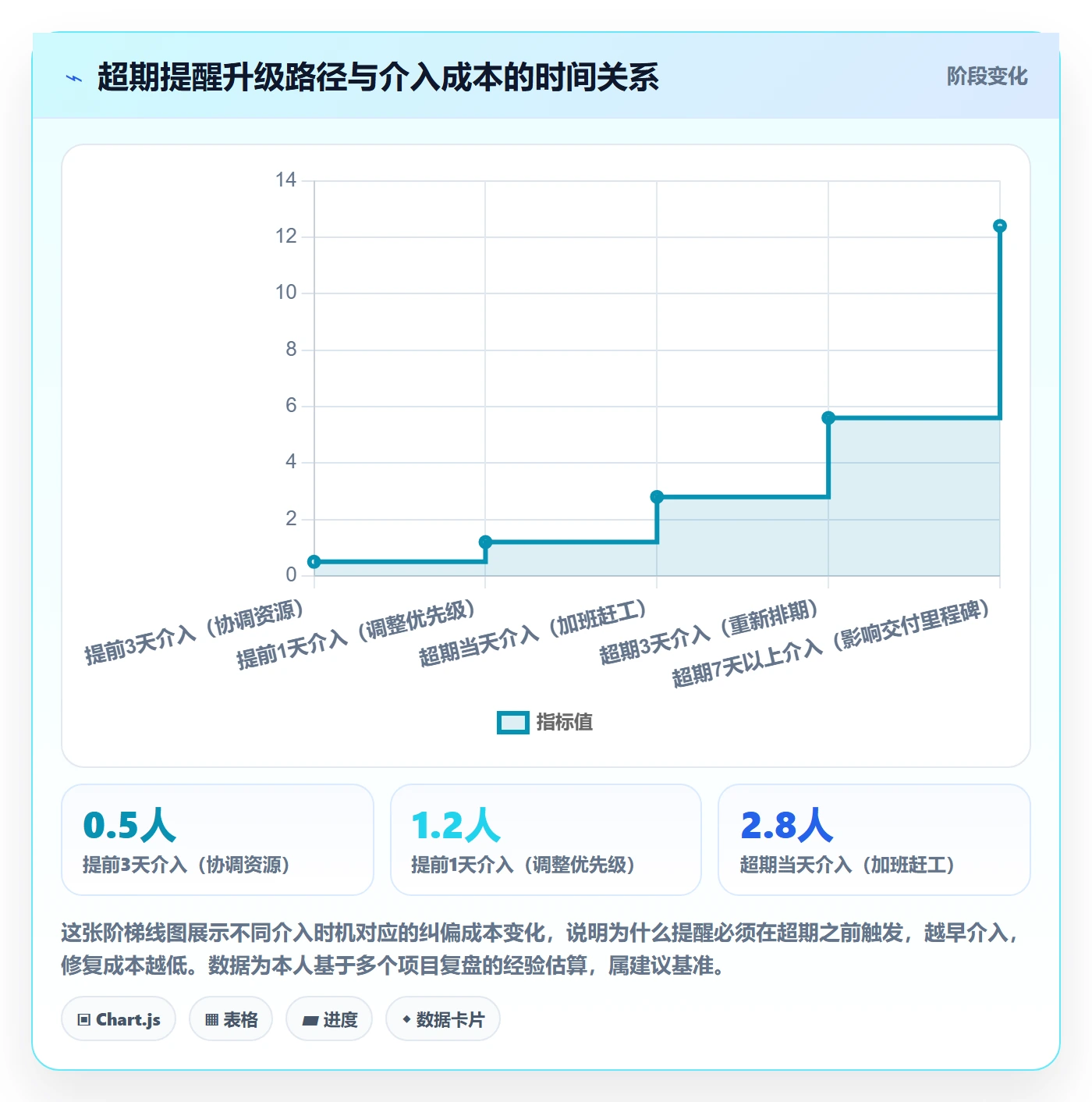 任务提醒如何做好超期提醒?项目经理数据分析与操作步骤
