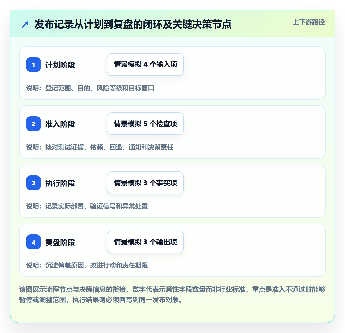 发布记录实操方法:产品经理提升发布管理效率的流程优化方法与模板