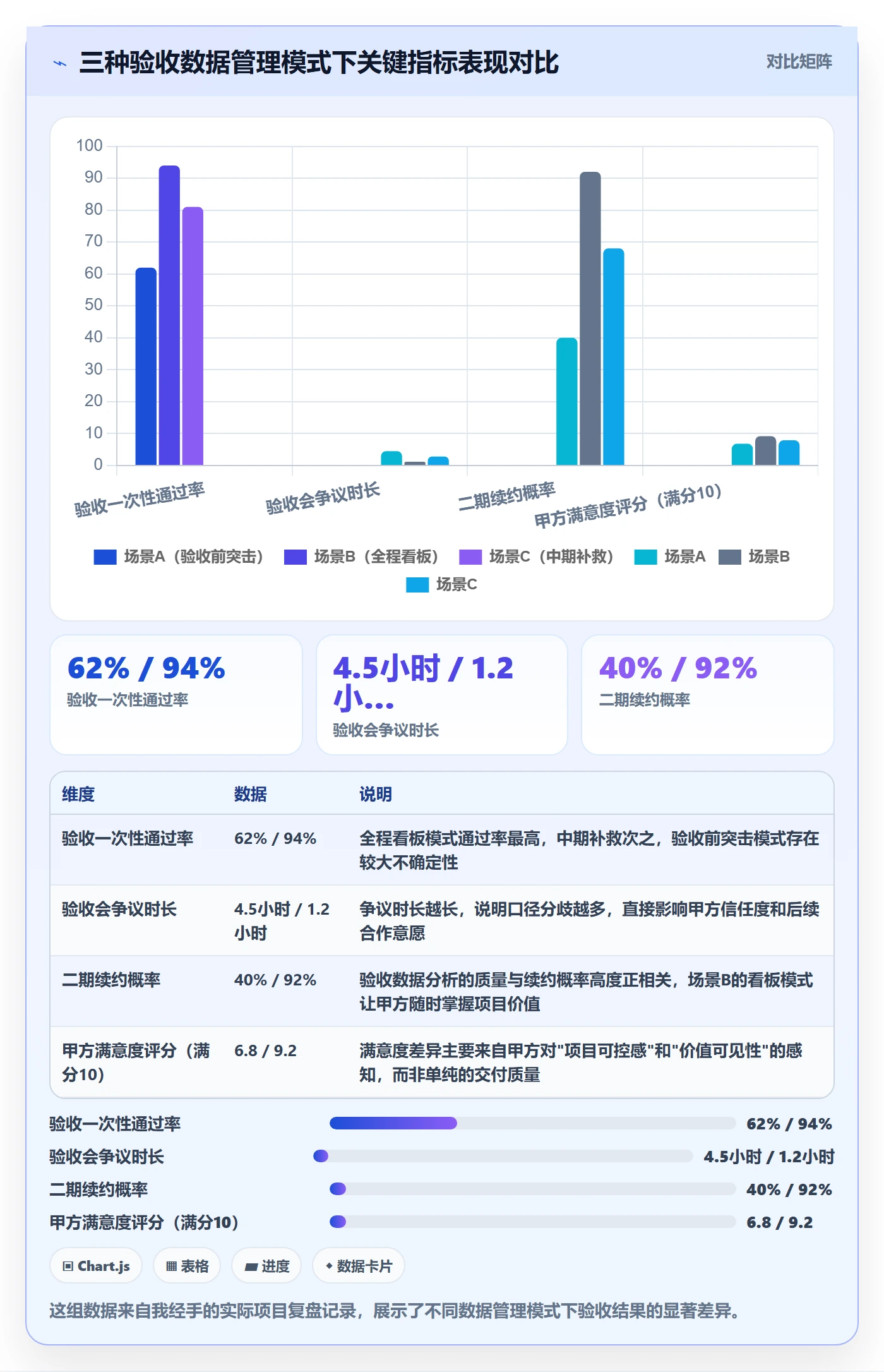 提交最佳实践:项目经理任务验收数据分析,常见问题