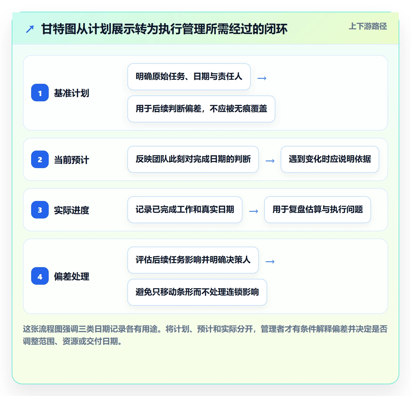 甘特图如何做好时间轴？企业管理者流程优化与操作步骤