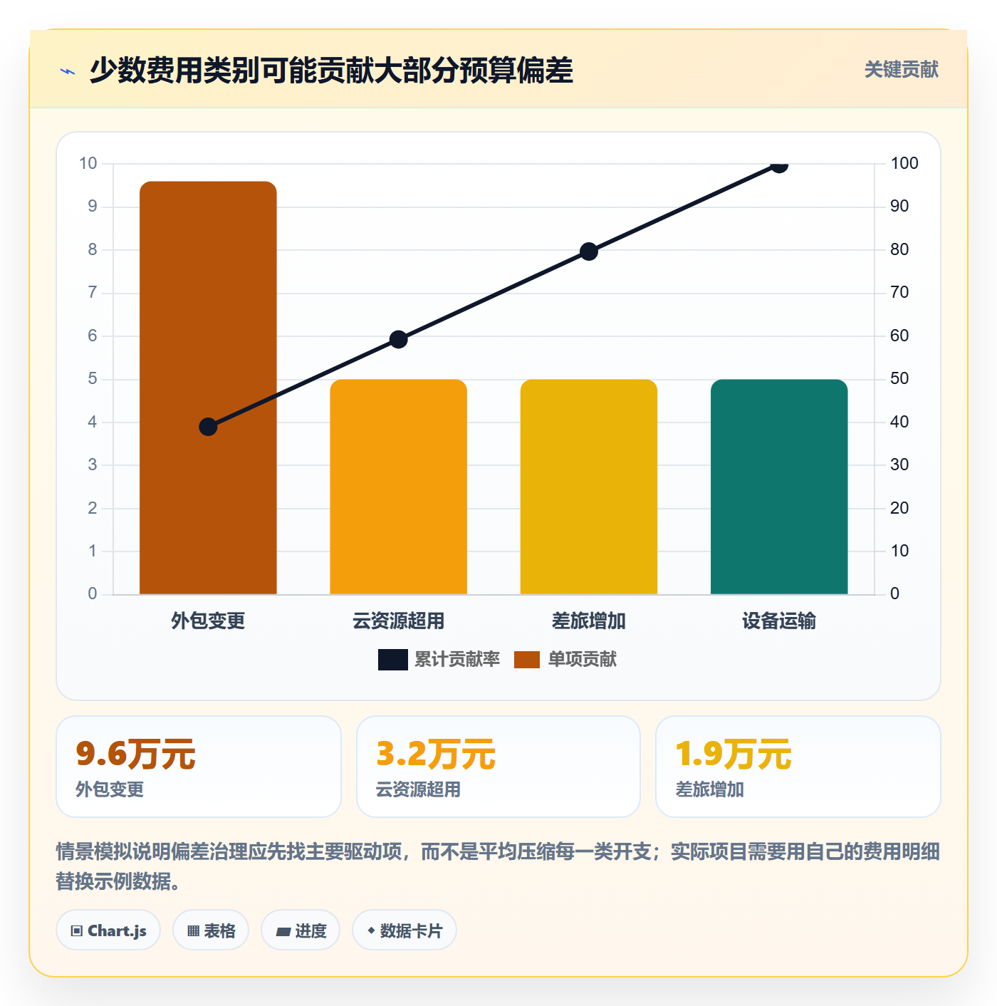 费用怎么做?项目负责人协同管理:成本管理从0到1