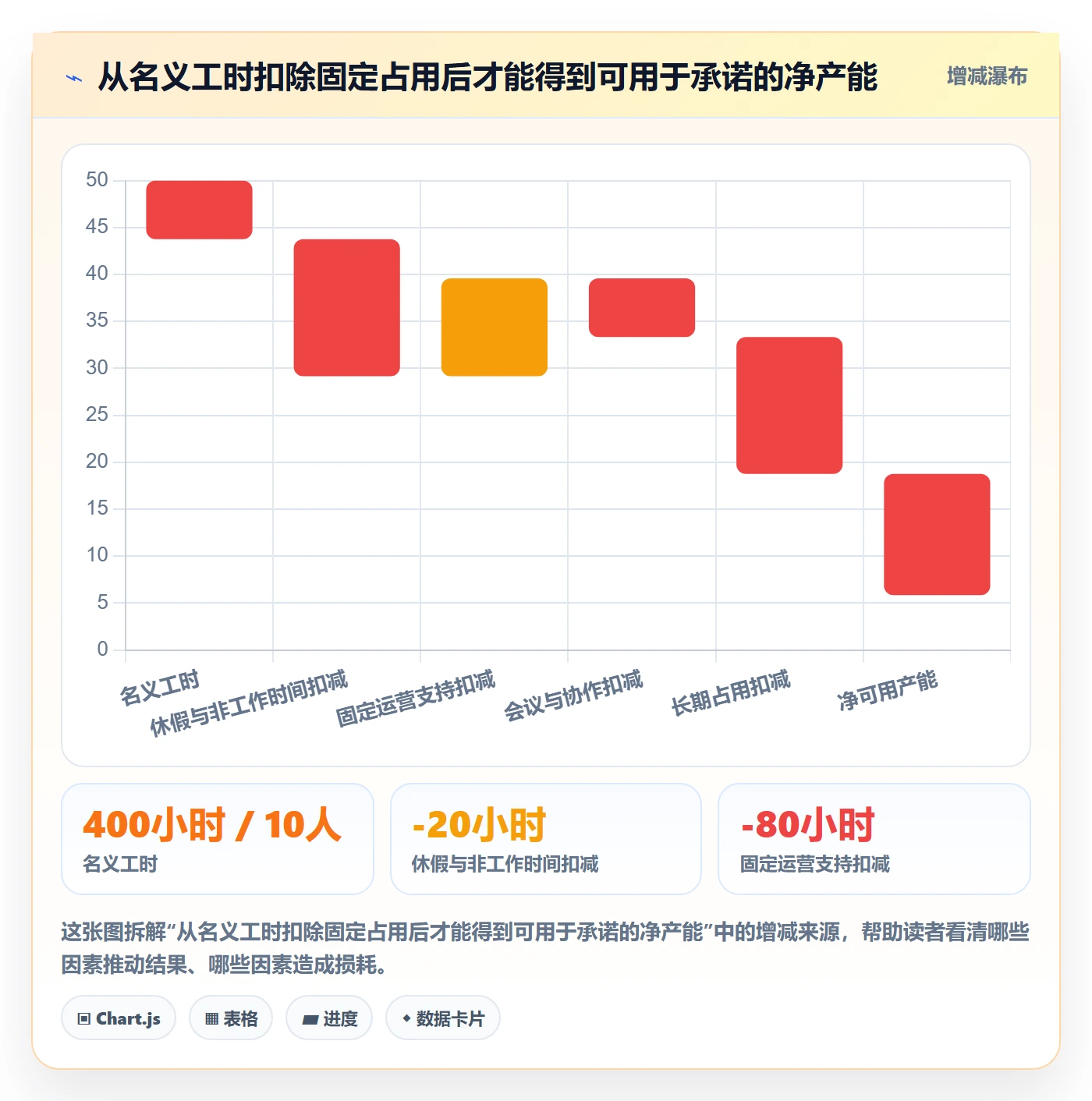 Capacity实操方法：PMO提升资源负载效率的效率提升方法与模板