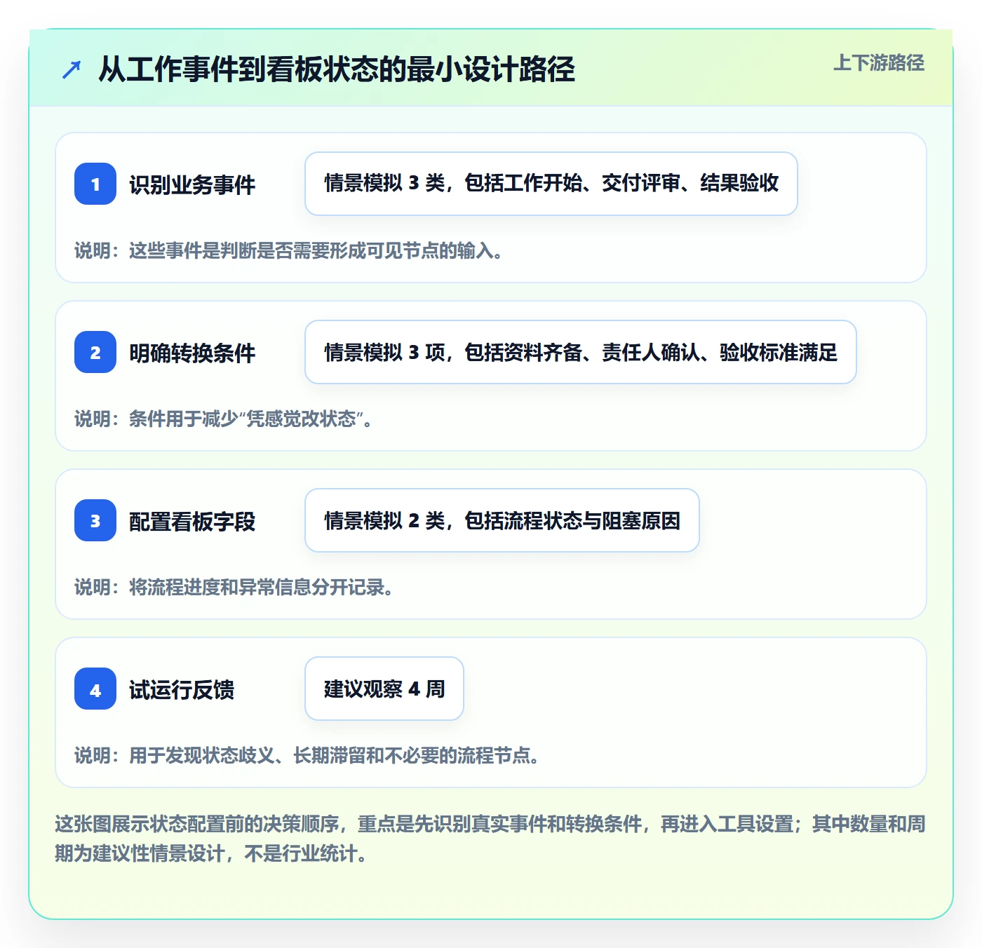 自定义状态怎么做？PMO协同管理：看板从0到1
