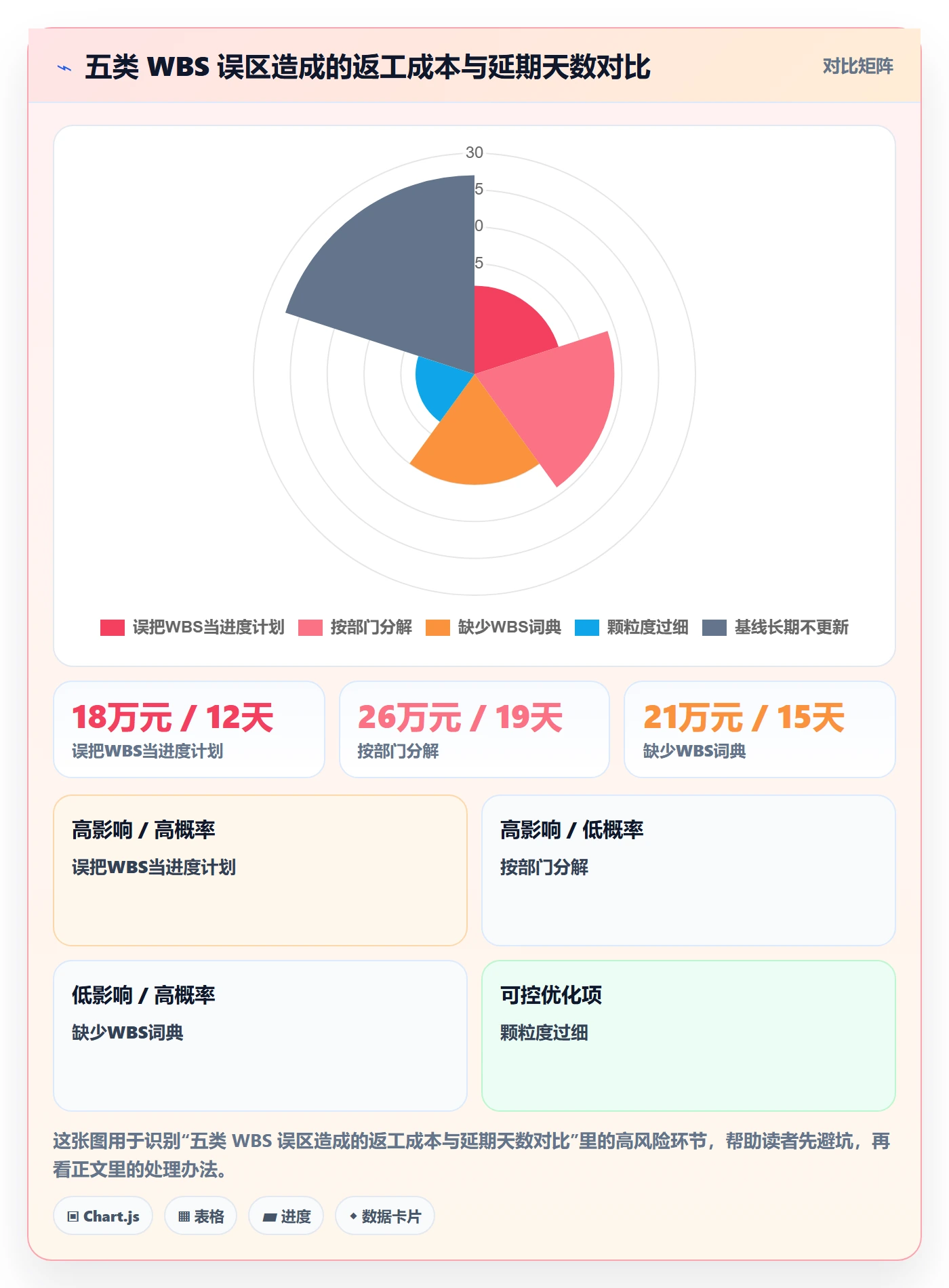 项目范围WBS教程:企业管理者入门指南,避坑指南