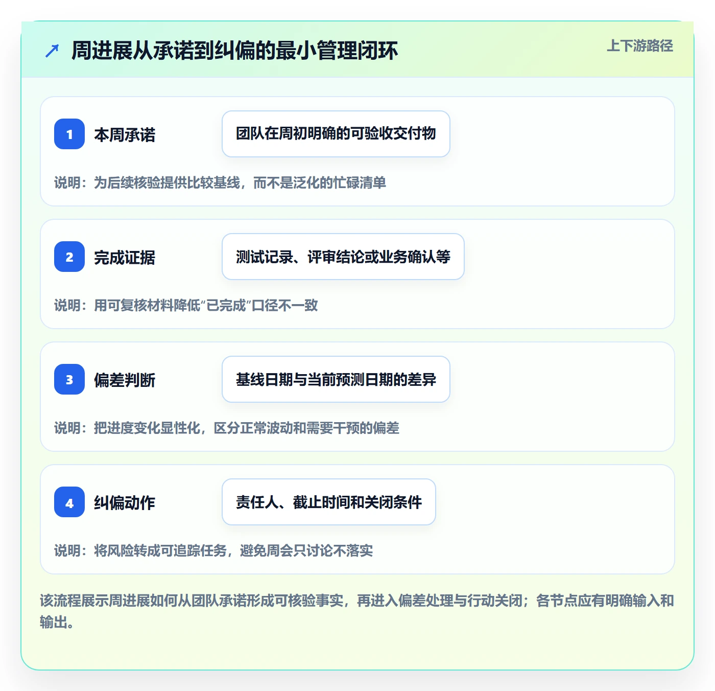 进度跟踪如何做好周进展？项目负责人制度设计与操作步骤