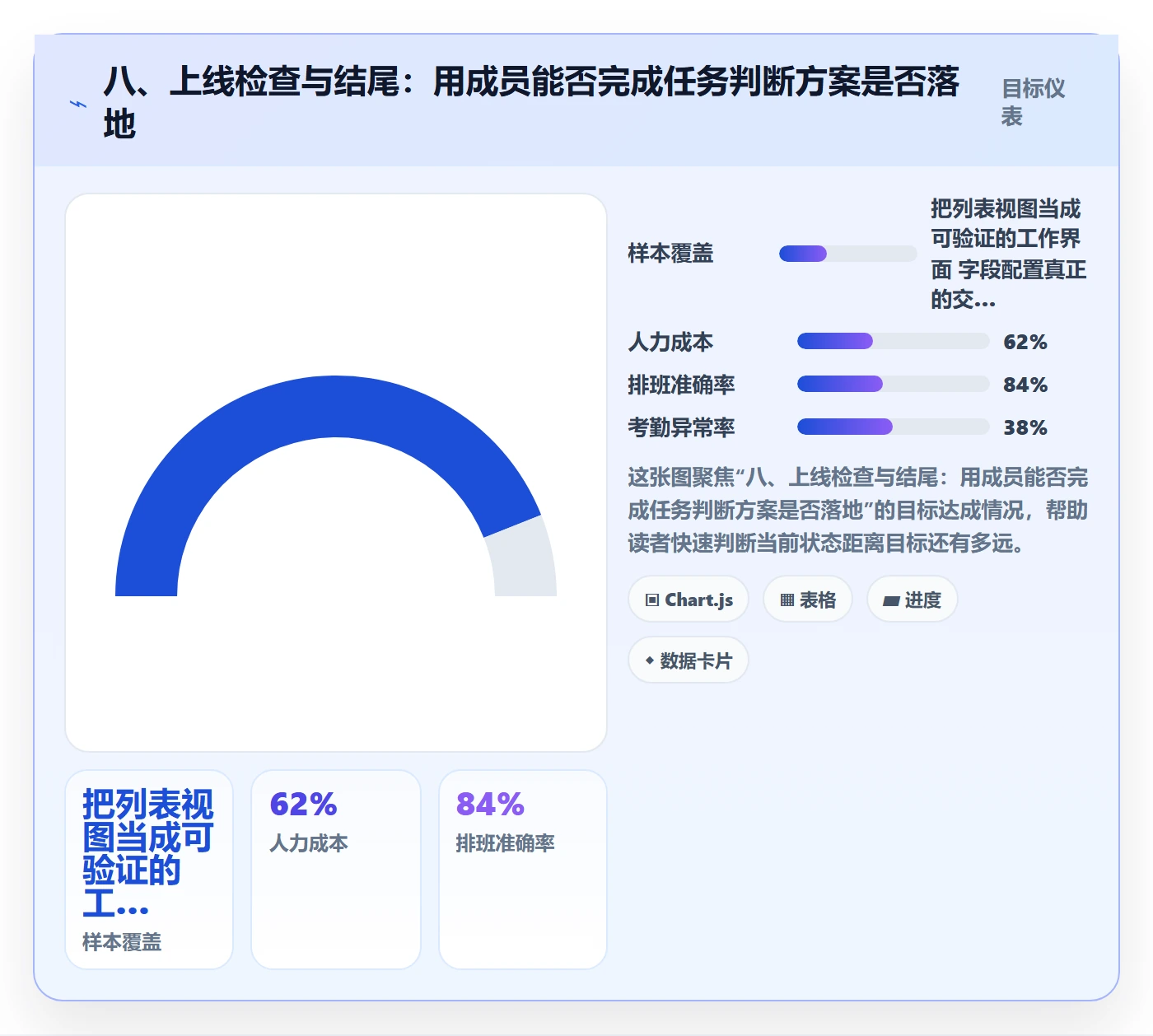 八、上线检查与结尾:用成员能否完成任务判断方案是否落地