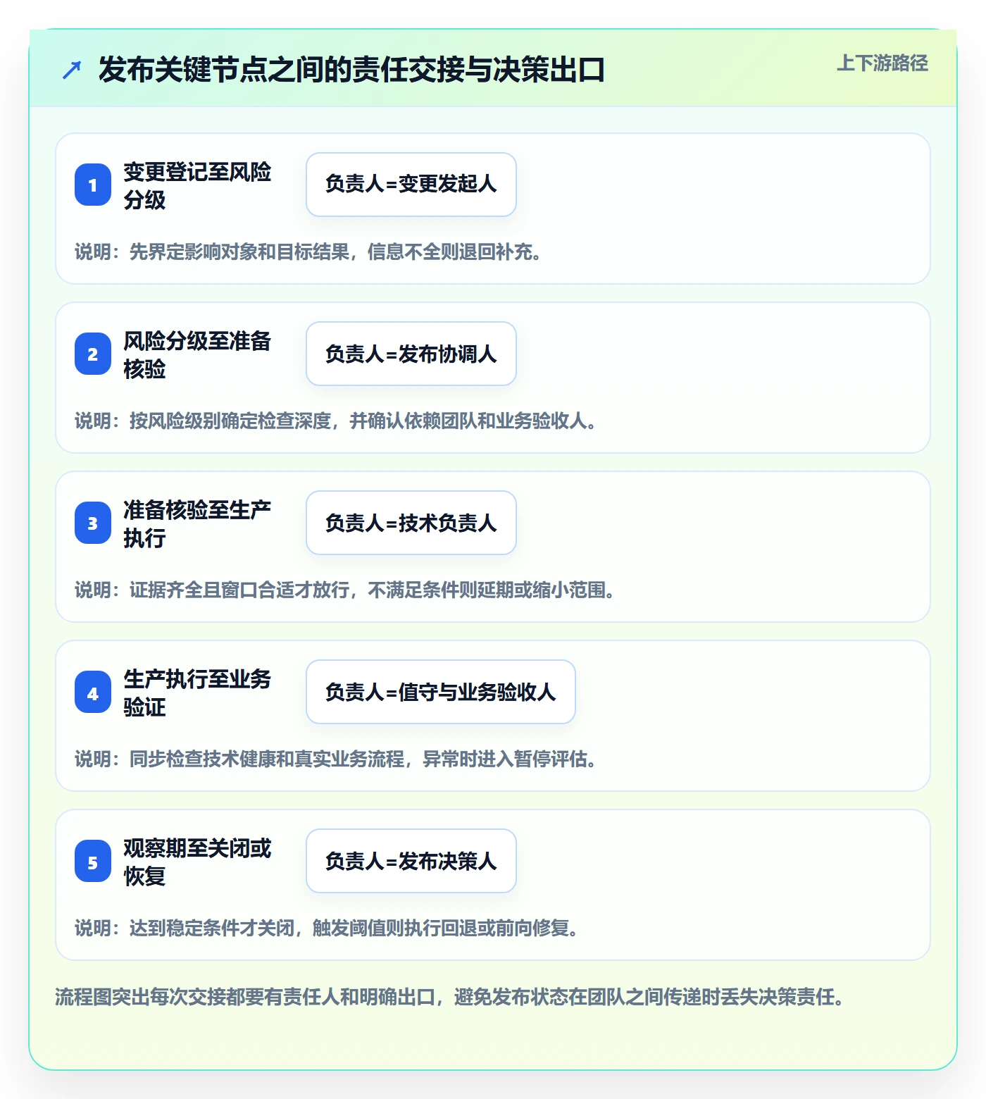 上线管理方法大全：企业管理者发布管理落地方案落地清单