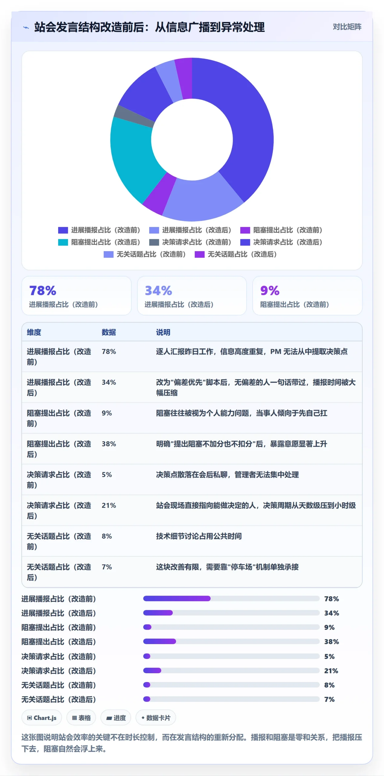 每日进展流程与规范:项目经理进度跟踪效率提升关键指标