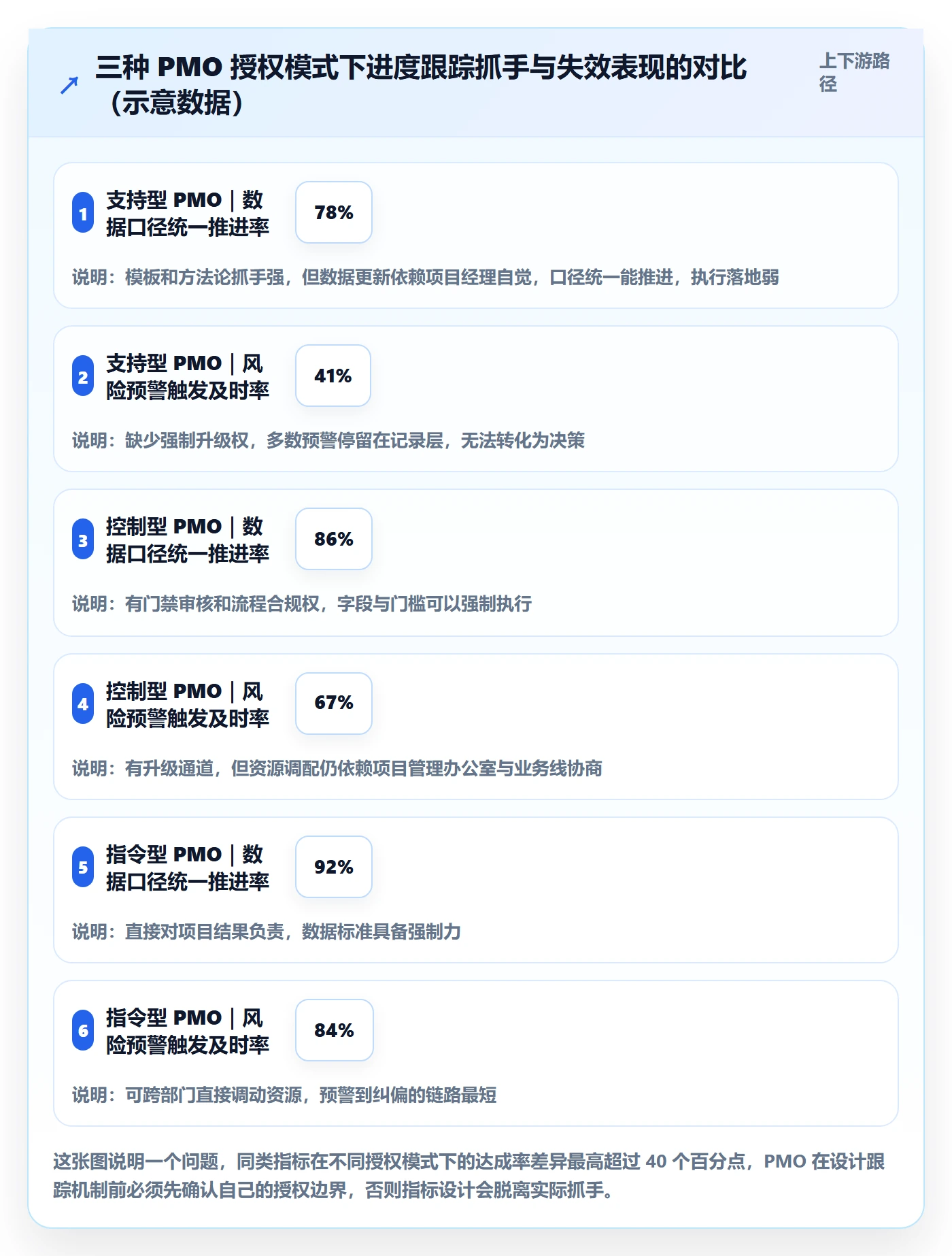 进展最佳实践：PMO进度跟踪风险控制，常见问题