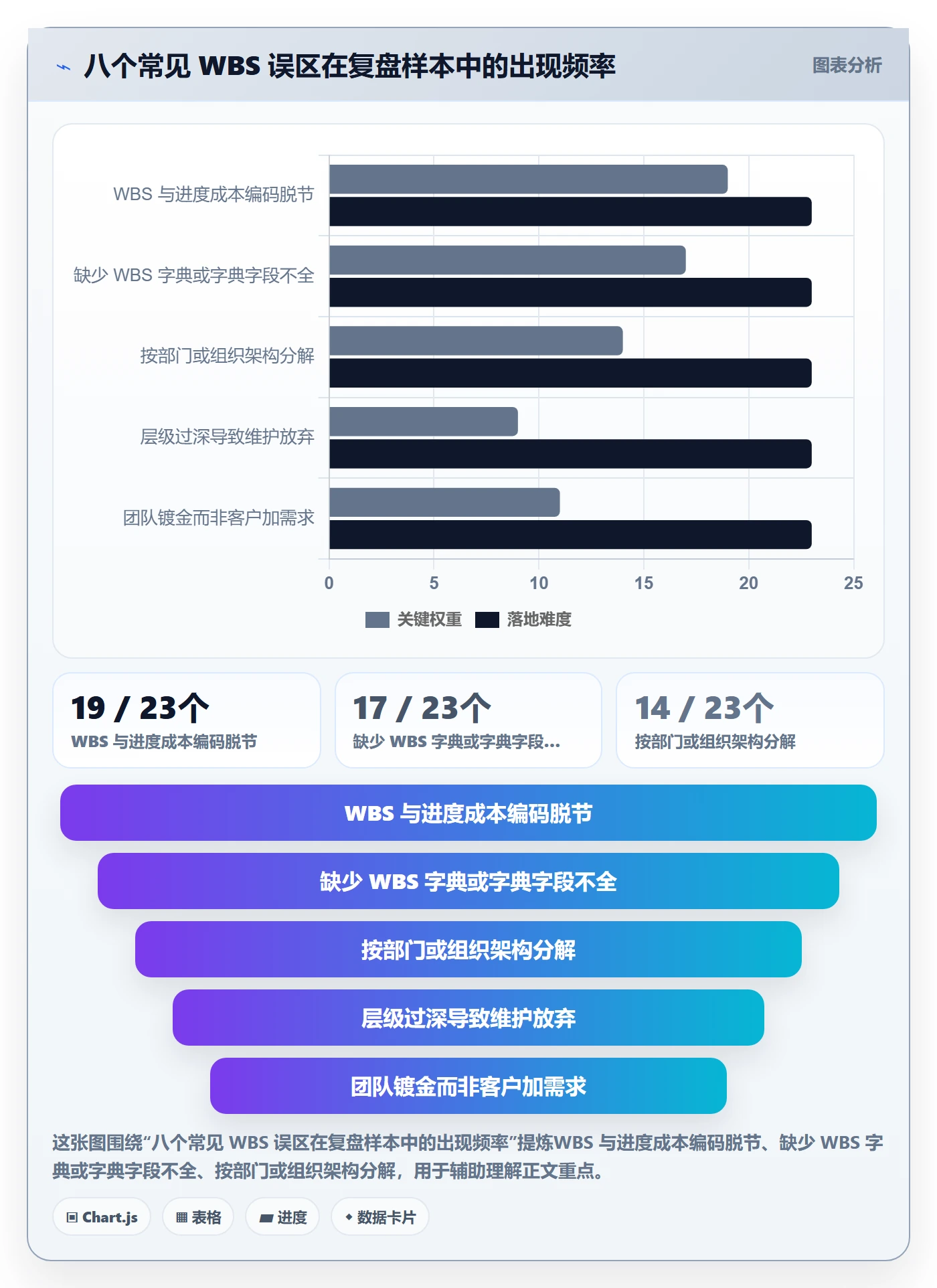 WBS最佳实践:项目经理项目范围实操方法,常见问题