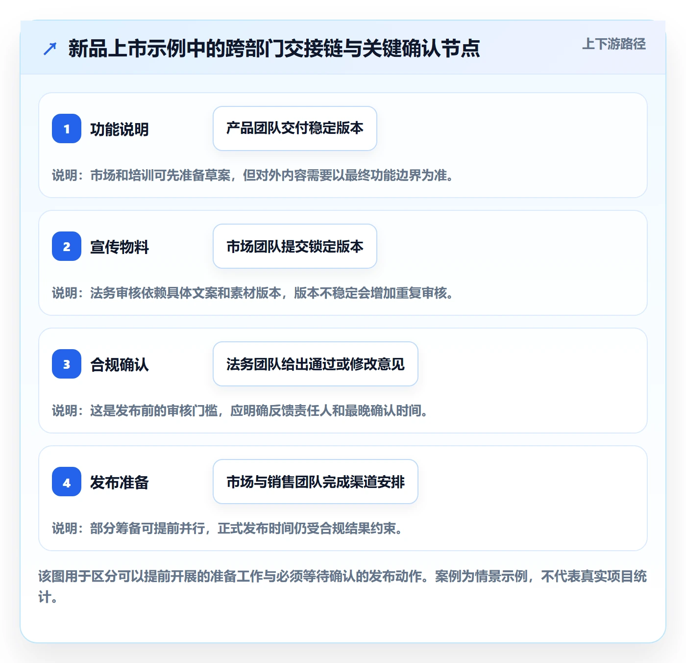 依赖关系实操方法:跨部门团队提升甘特图效率的效率提升方法与模板