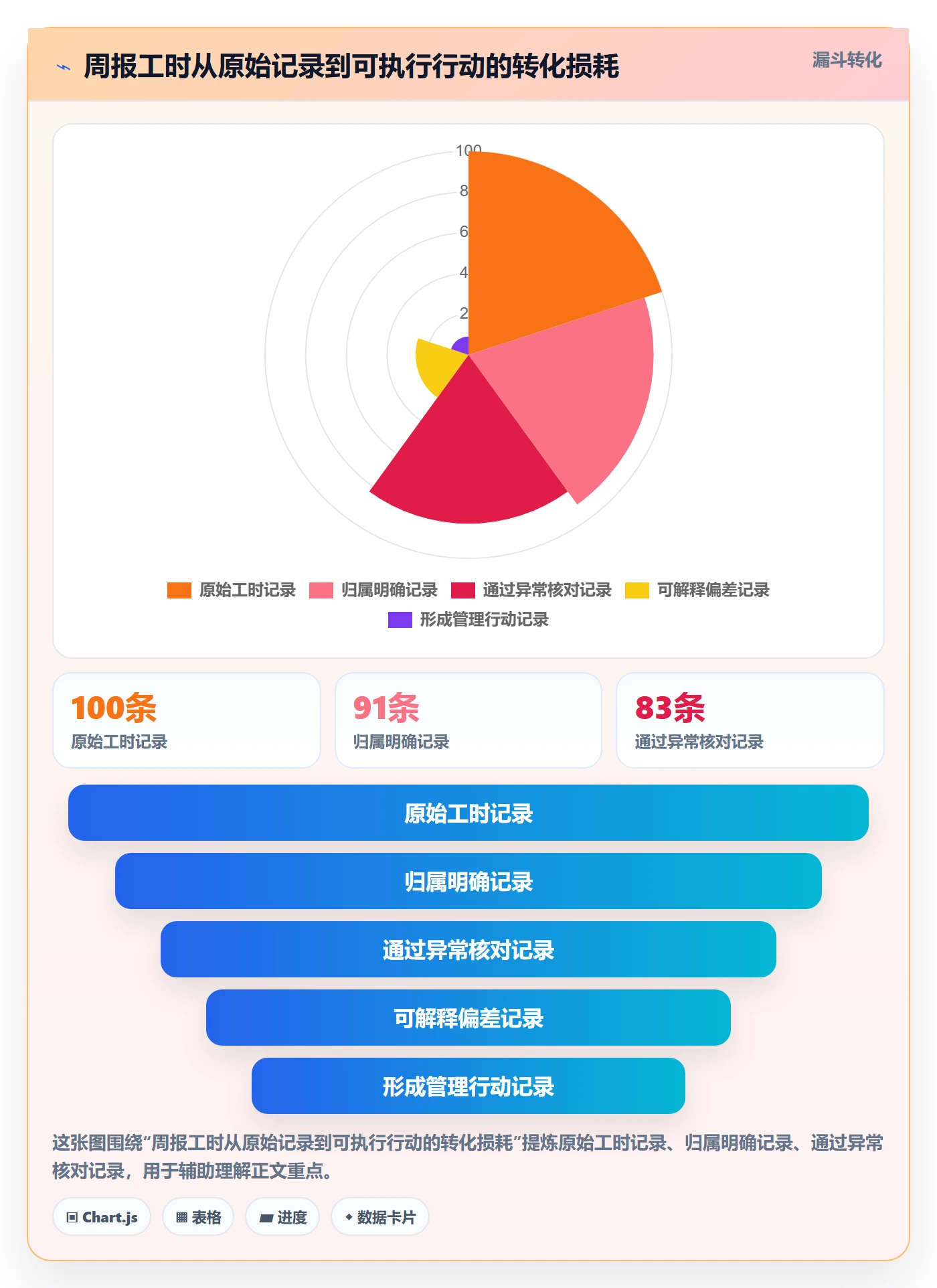 周报工时流程与规范:项目成员工时表实操方法关键指标