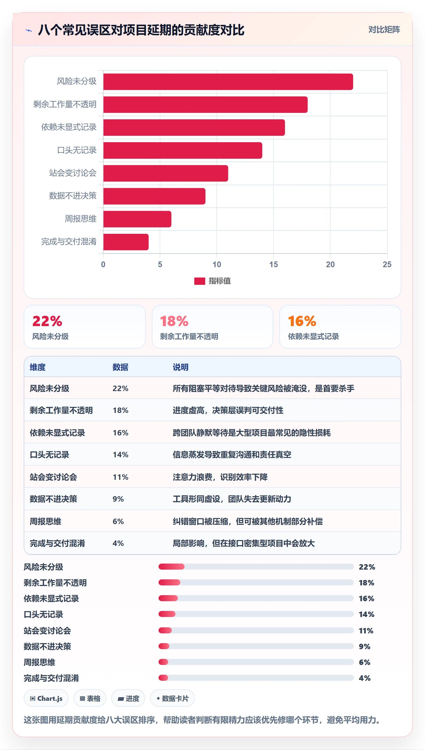 每日进展最佳实践:项目经理进度跟踪风险控制,常见问题