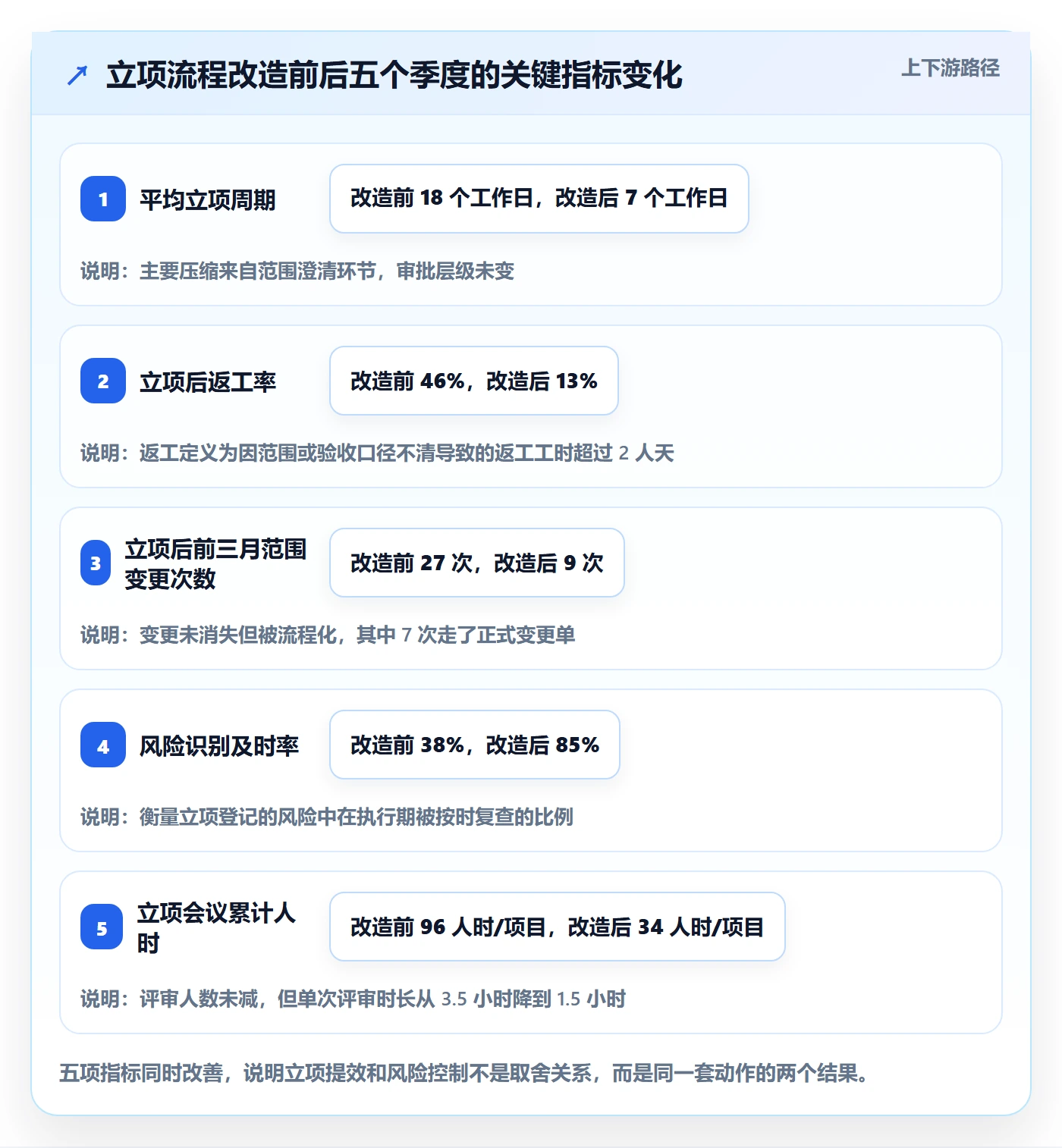 项目范围实操方法：项目经理提升项目立项效率的风险控制方法与模板