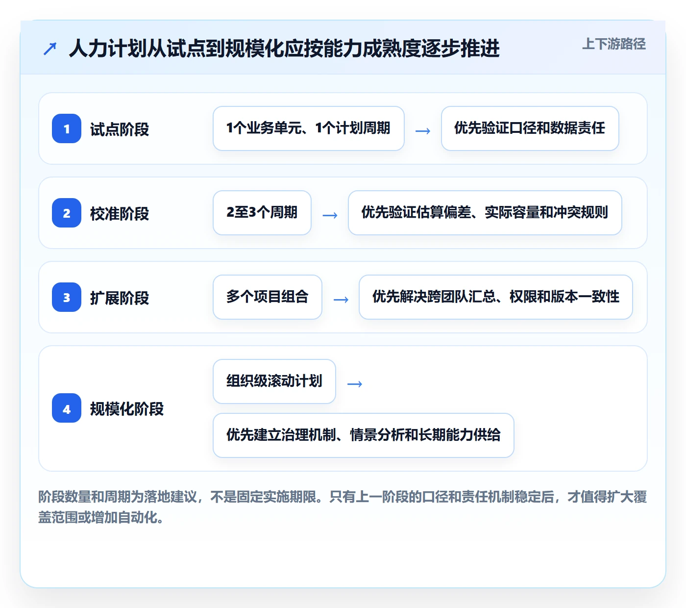 人员投入怎么做？管理层效率提升：人力资源计划从0到1