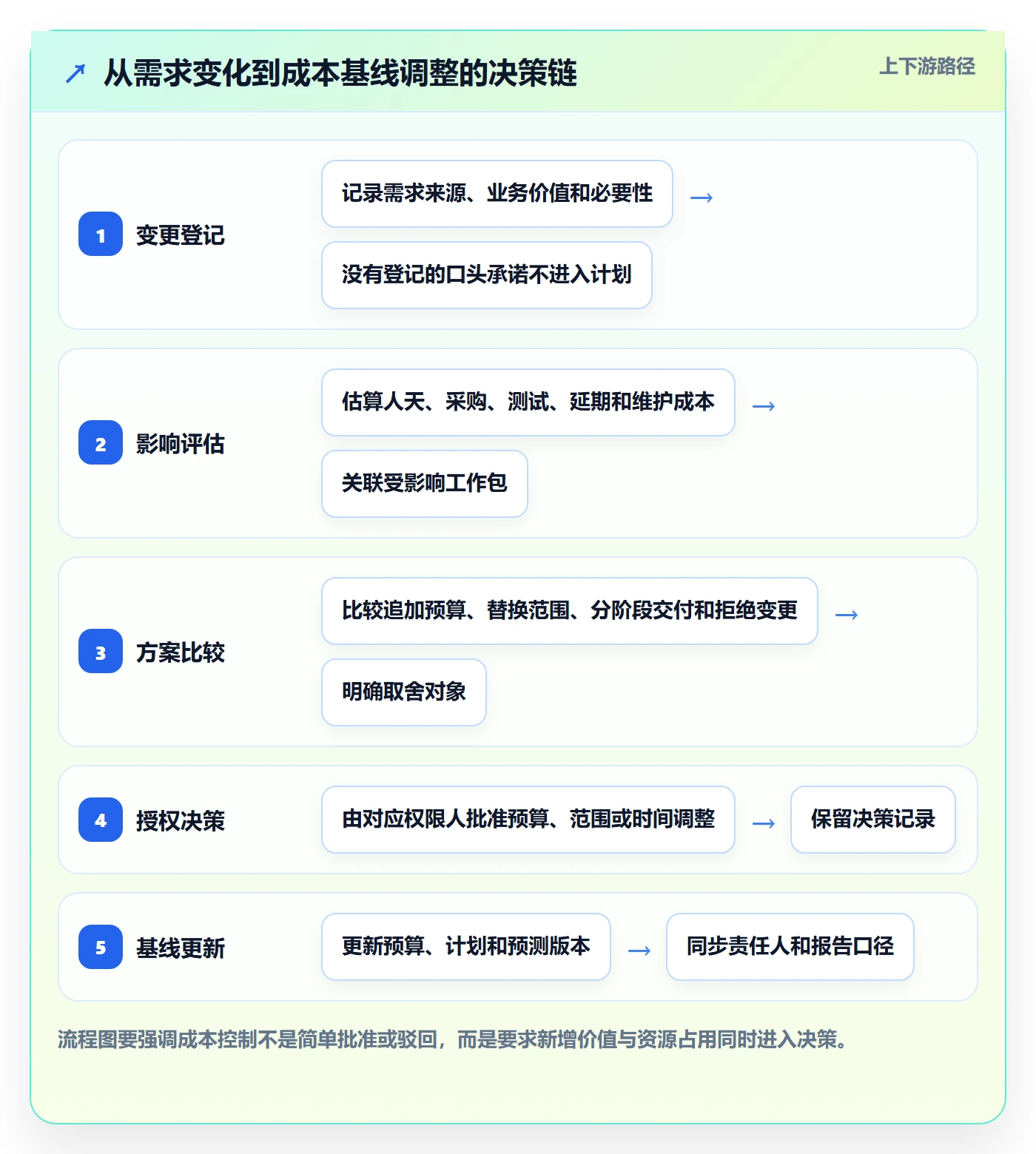 成本管理项目成本教程:实施团队最佳实践,避坑指南