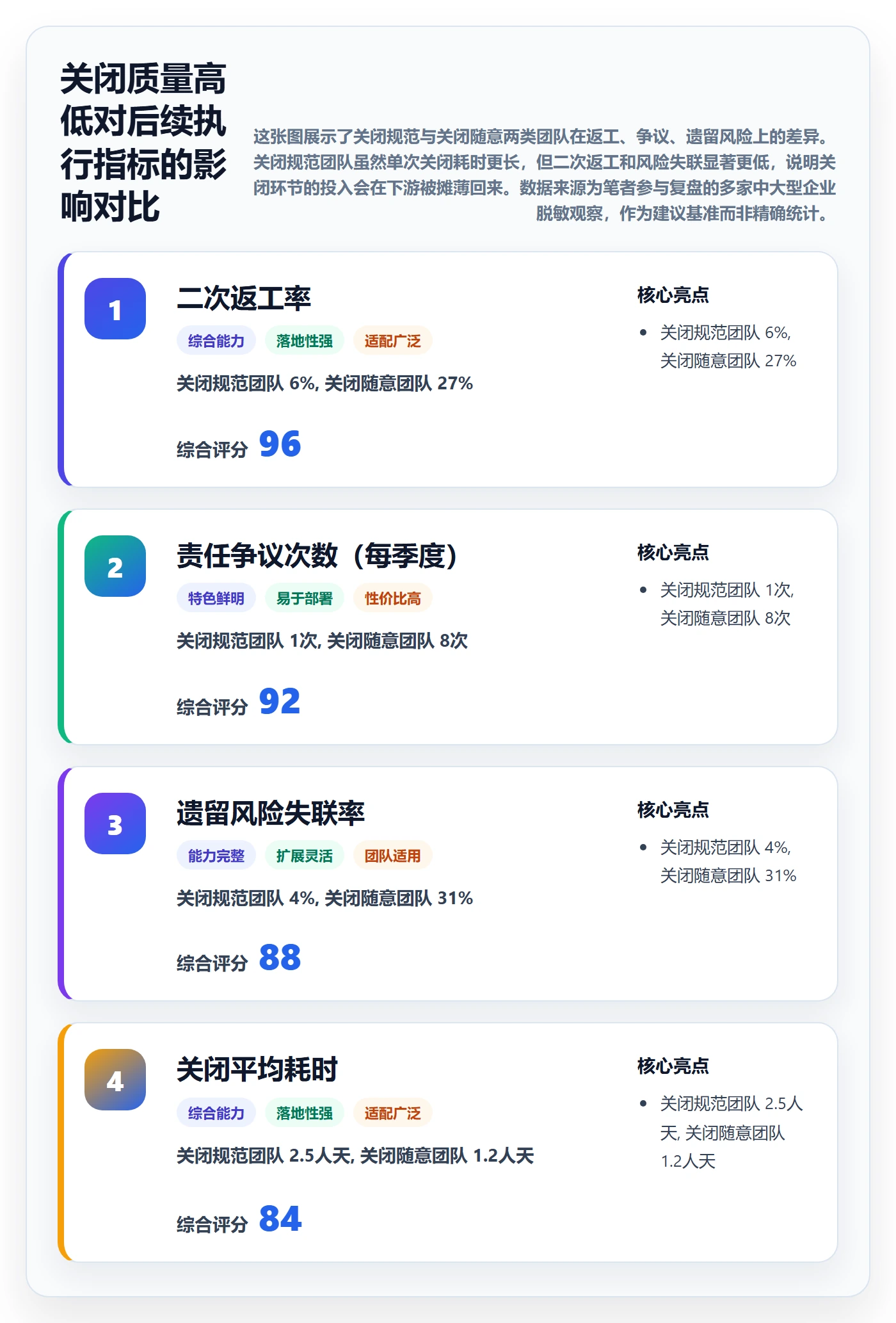 关闭最佳实践：跨部门团队任务执行风险控制，常见问题