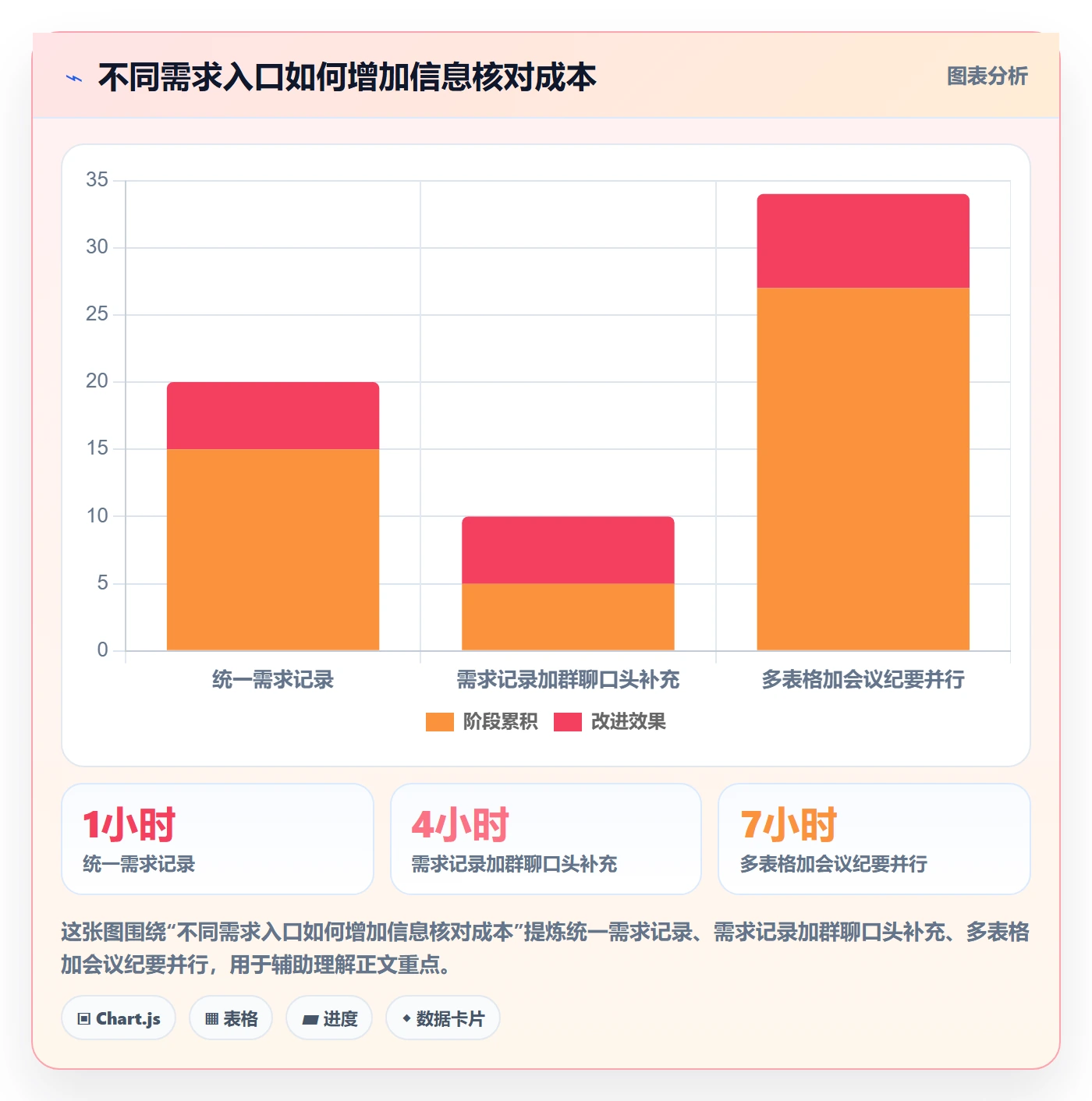 需求最佳实践:项目经理需求管理流程优化,常见问题