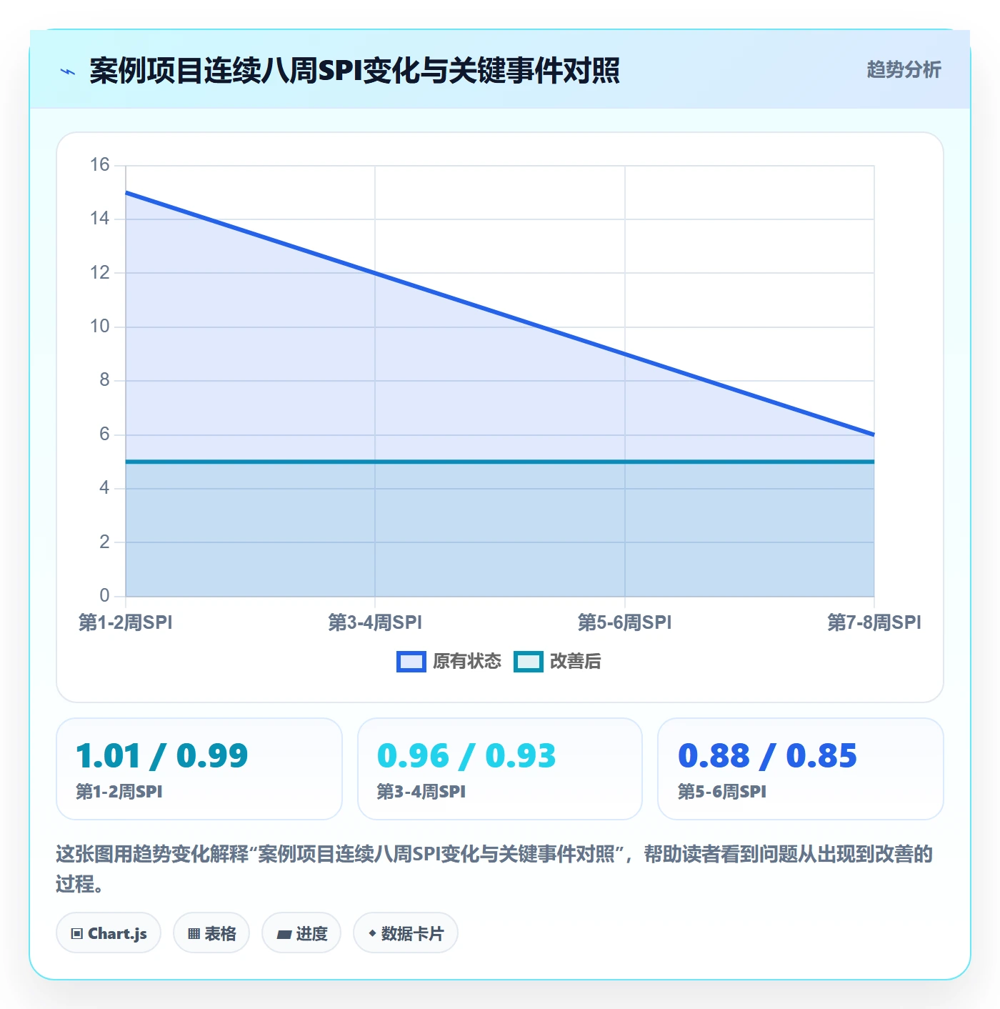 进度偏差落地方案：管理层开展进度管理的数据分析案例解析